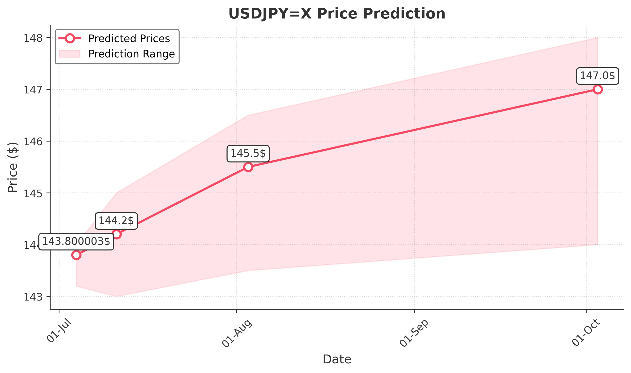 USDJPYX trading chart for 2025-07-02