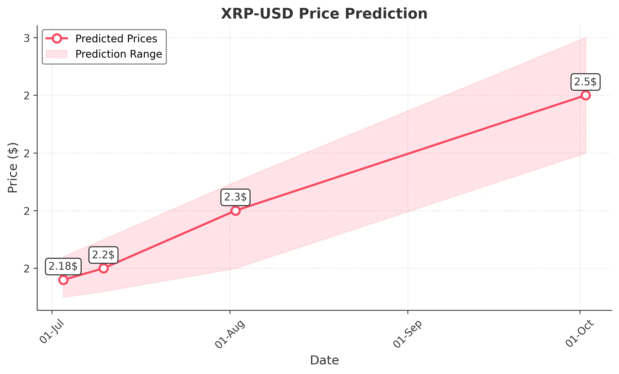 XRP trading chart for 2025-07-02