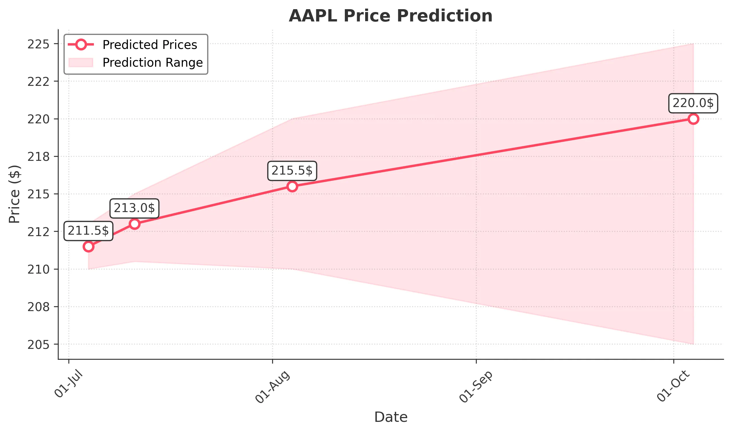 AAPL trading chart for 2025-07-03