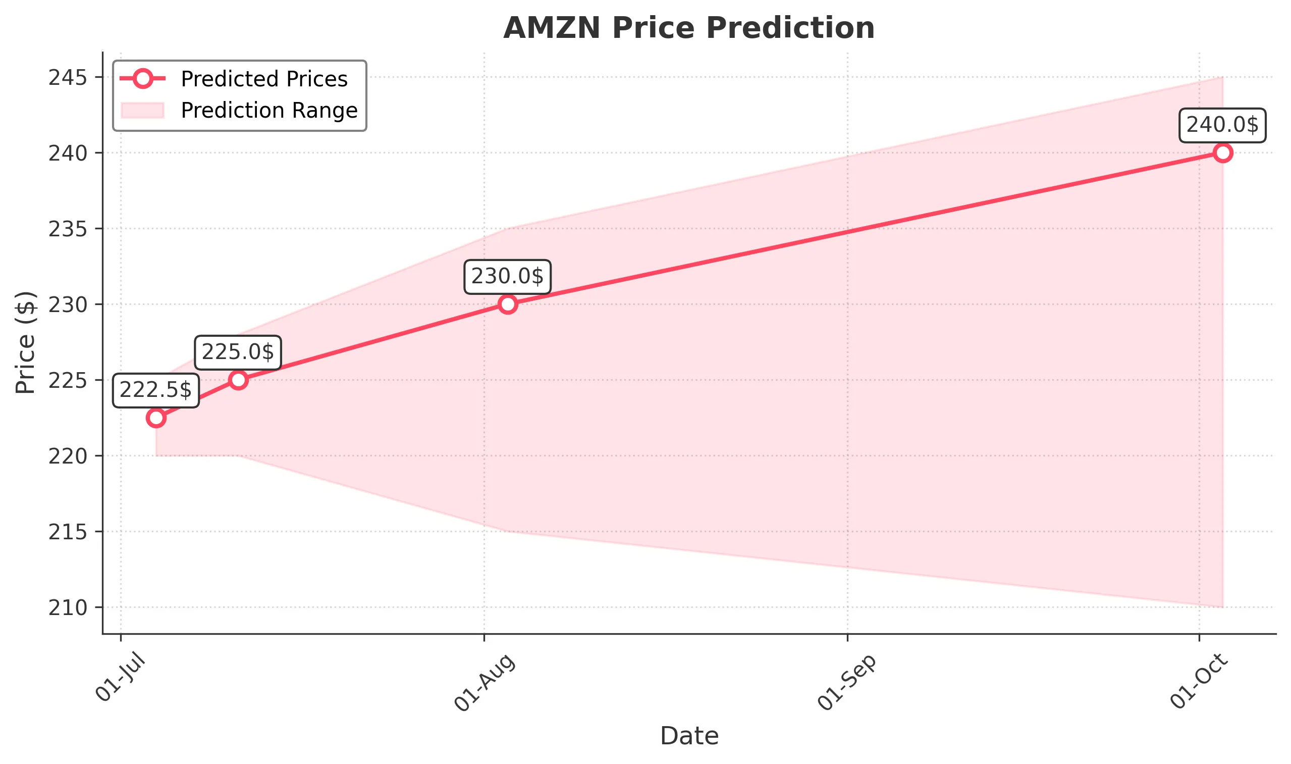 AMZN trading chart for 2025-07-03