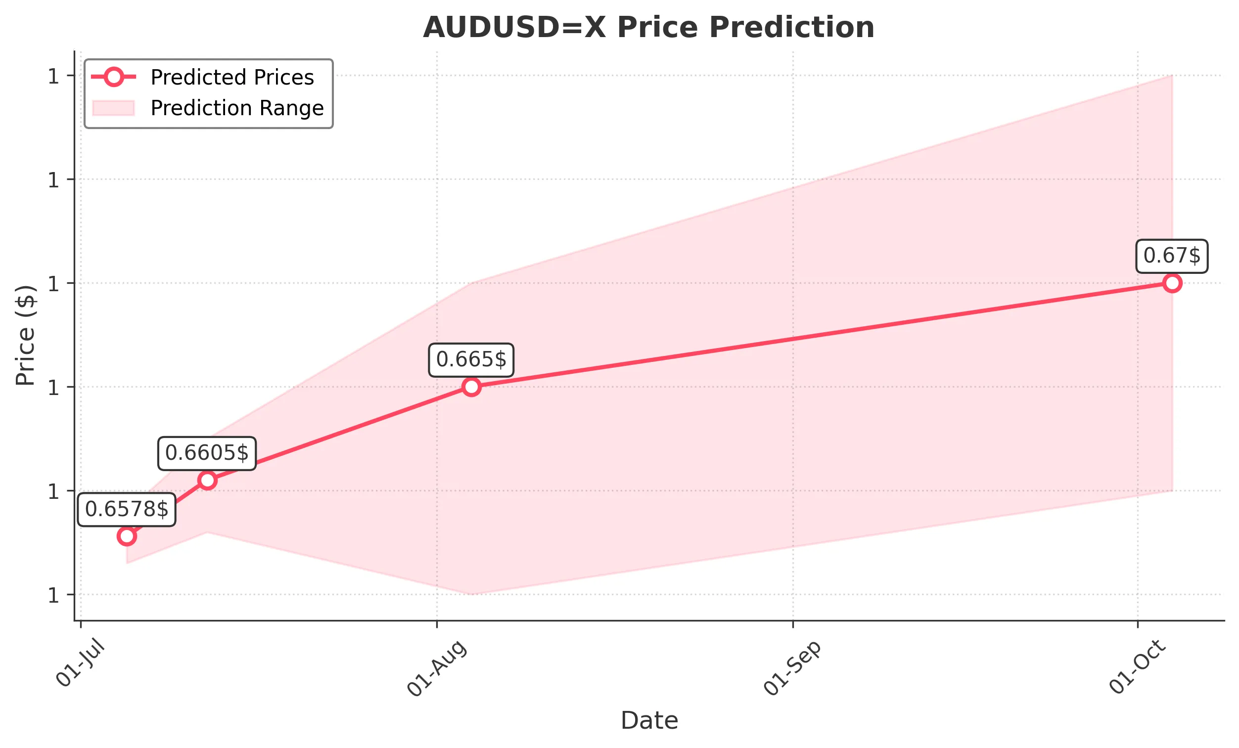 AUDUSDX trading chart for 2025-07-03