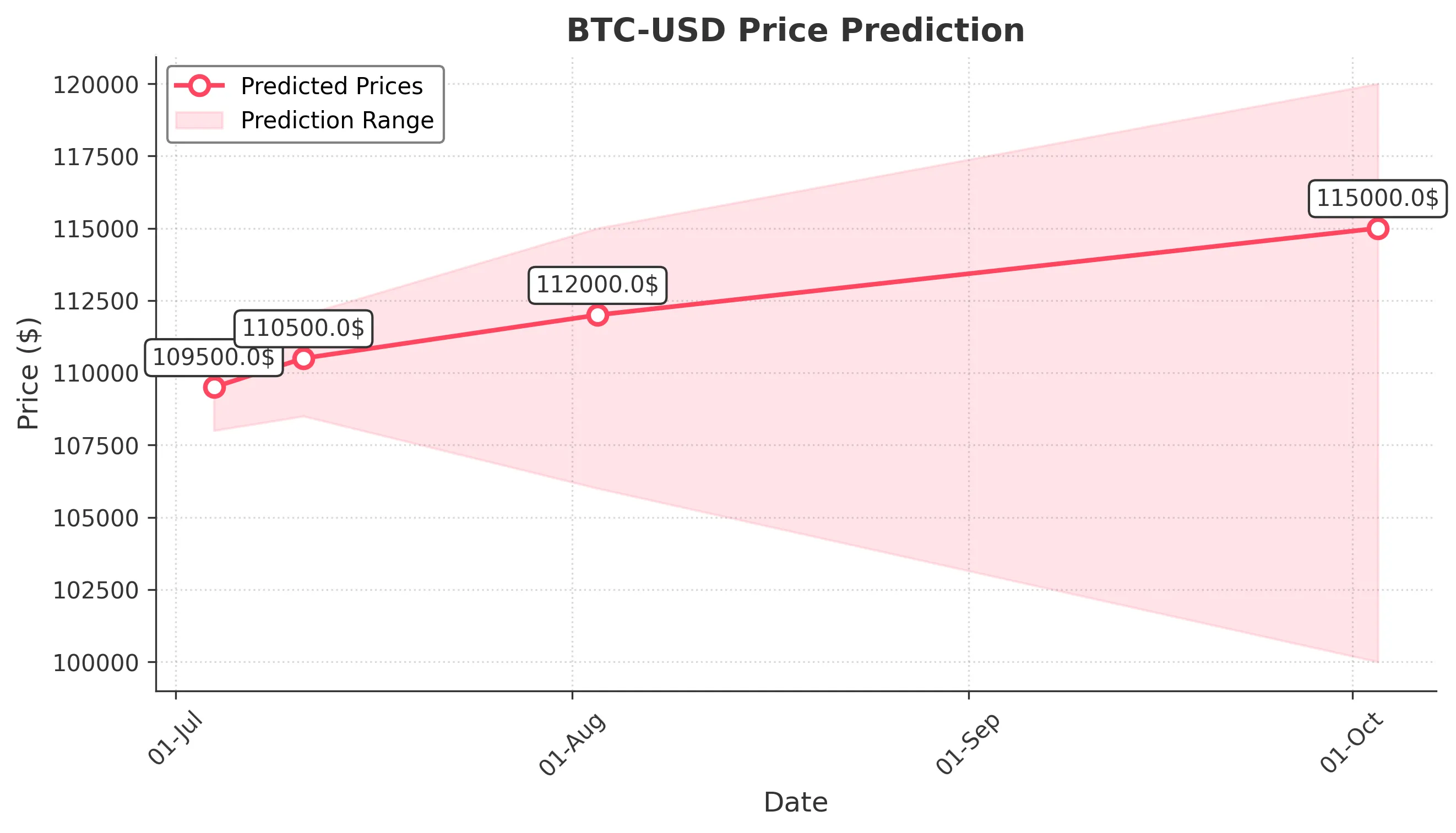 BTC-USD trading chart for 2025-07-03