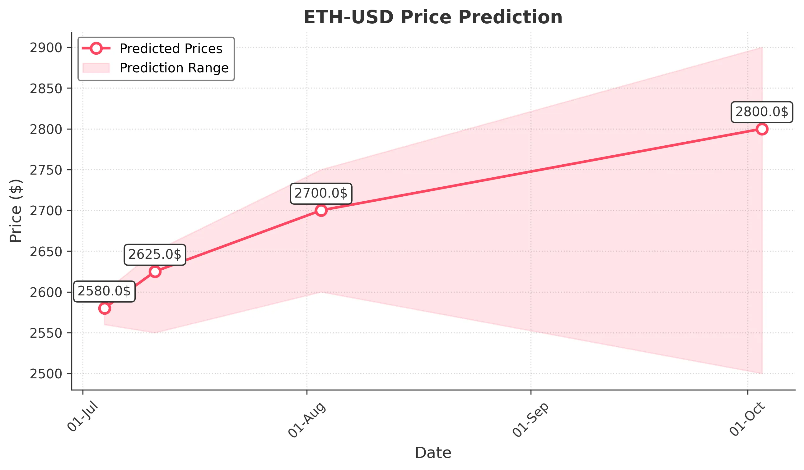 ETH-USD trading chart for 2025-07-03