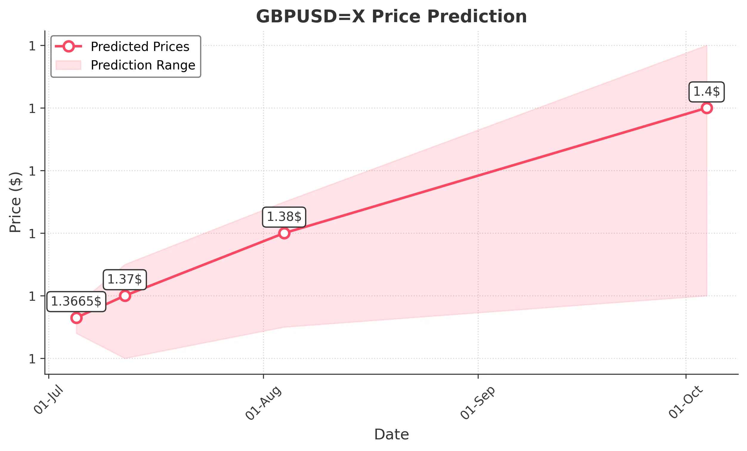 GBPUSDX trading chart for 2025-07-03