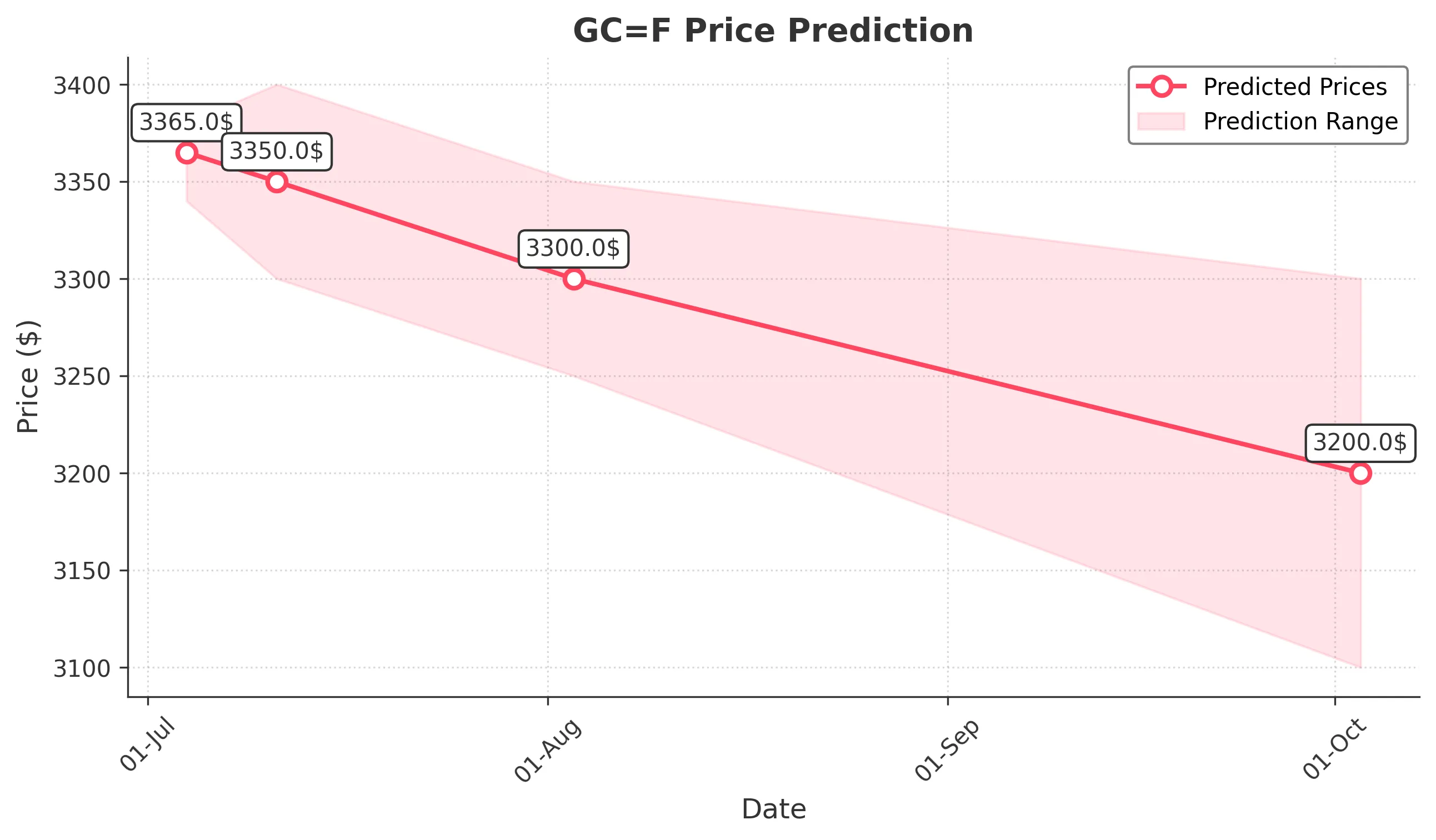GOLD trading chart for 2025-07-03