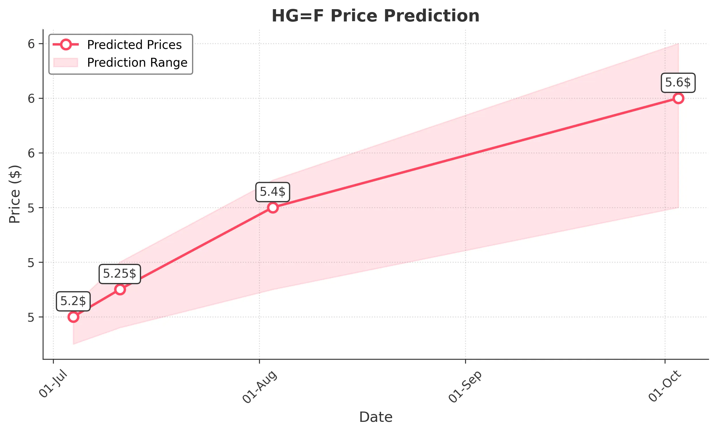 HGF trading chart for 2025-07-03
