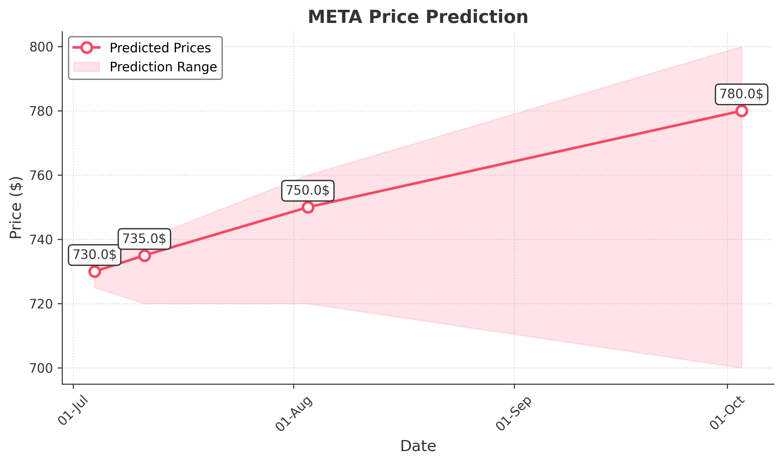 META trading chart for 2025-07-03