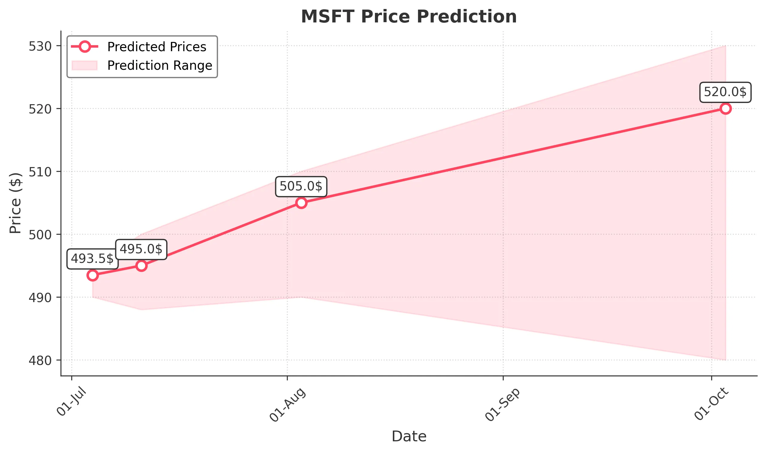 MSFT trading chart for 2025-07-03