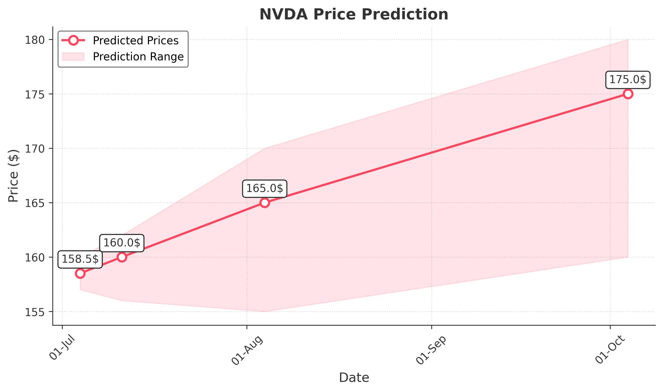 NVDA trading chart for 2025-07-03