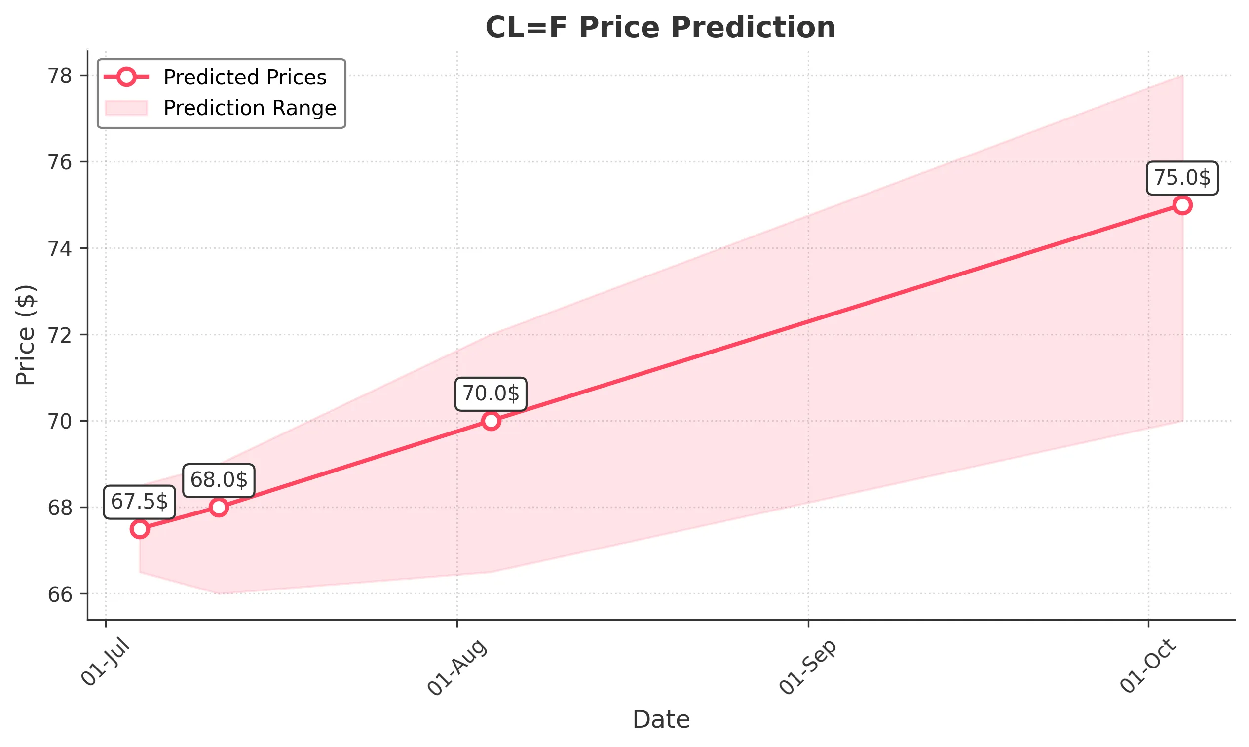 OIL trading chart for 2025-07-03