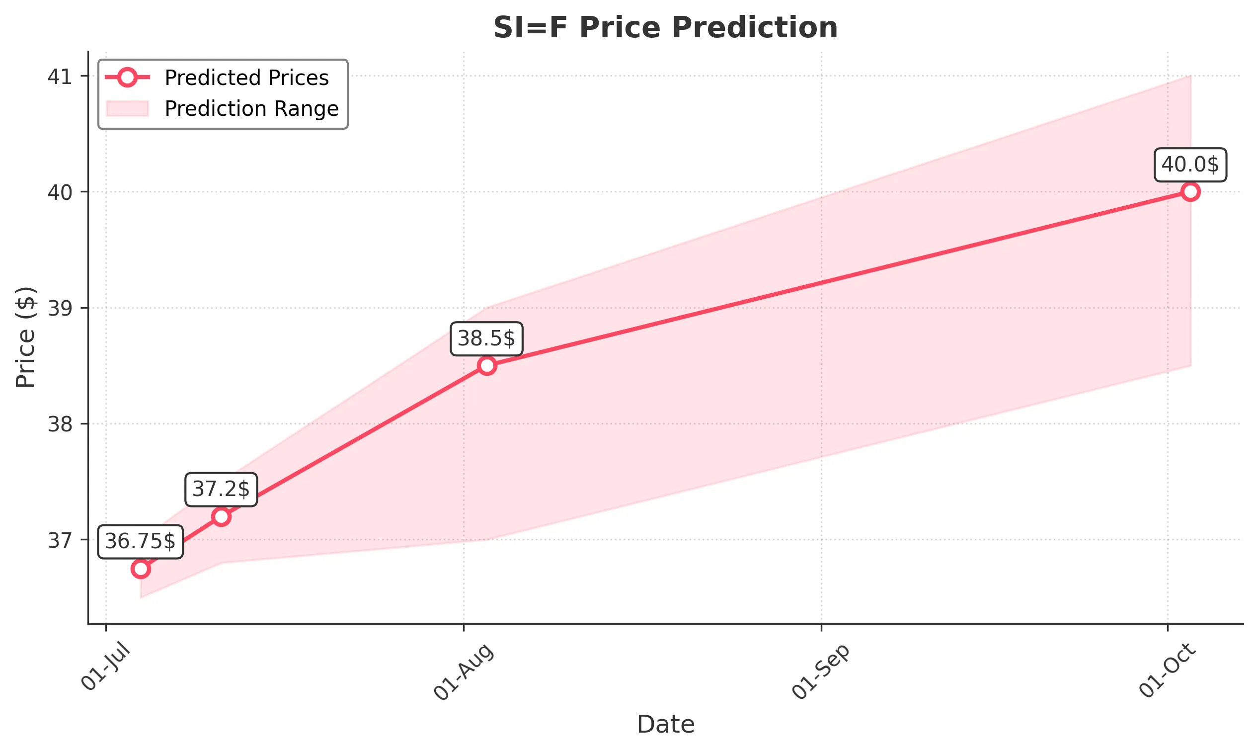 SIF trading chart for 2025-07-03