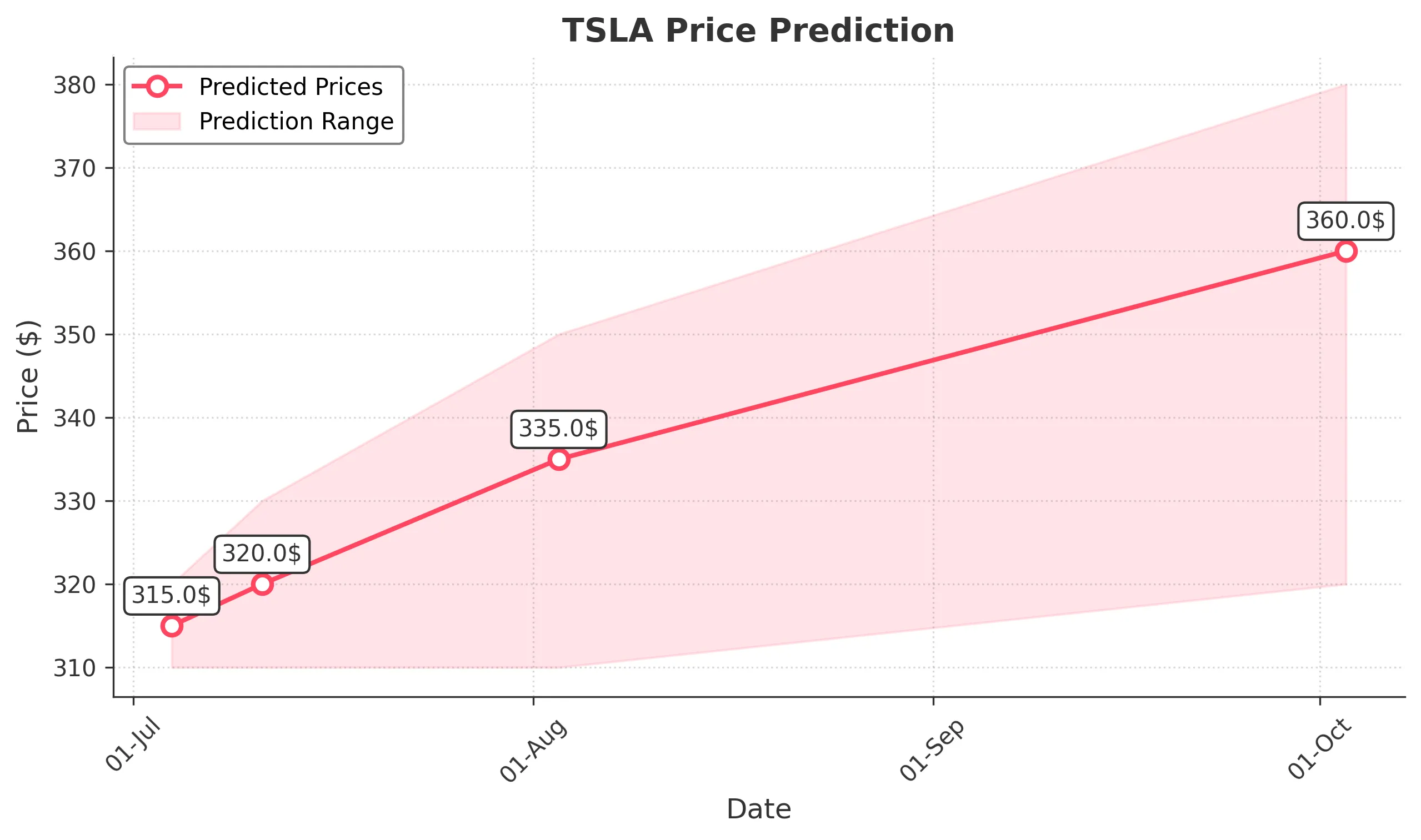 TSLA trading chart for 2025-07-03