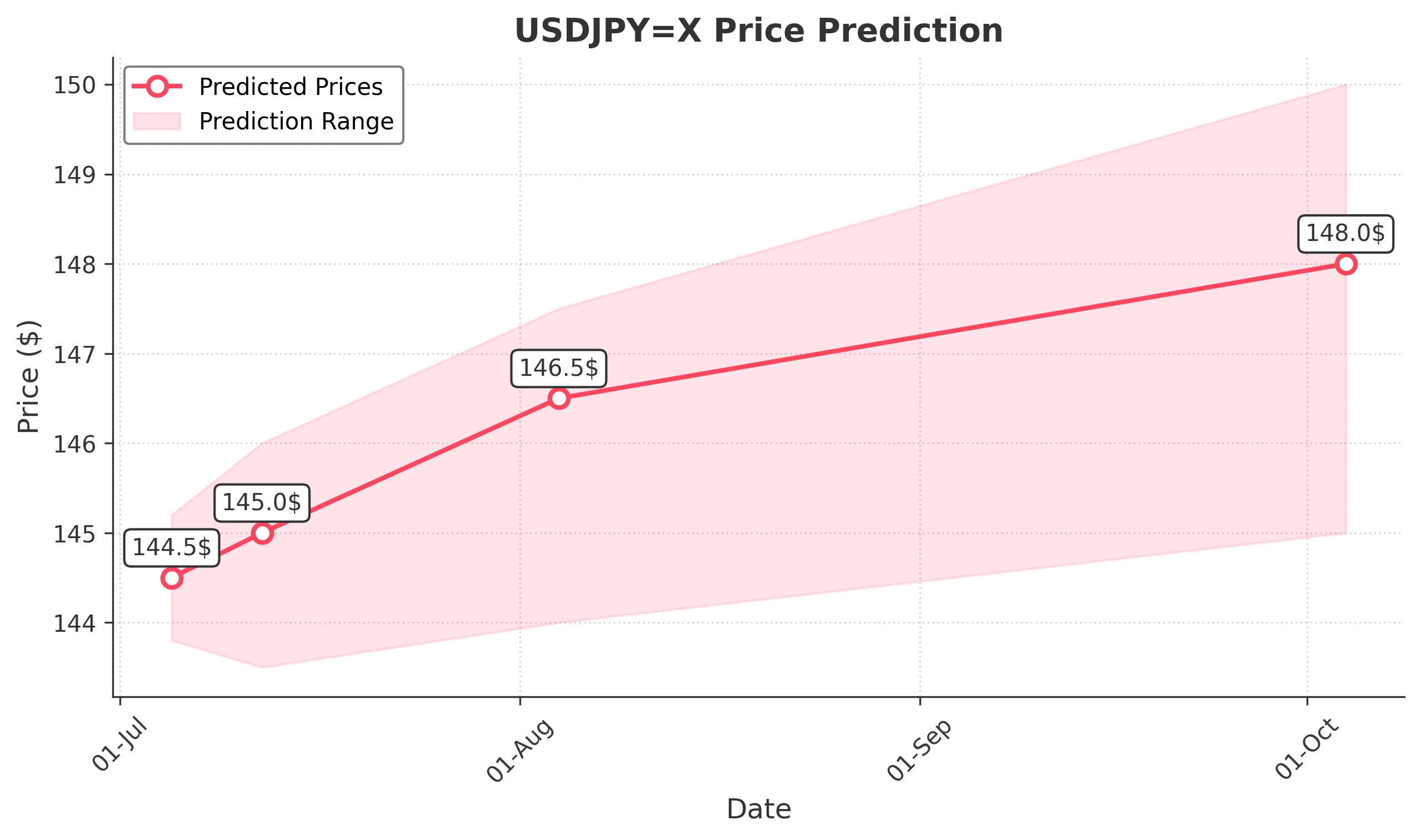 USDJPYX trading chart for 2025-07-03