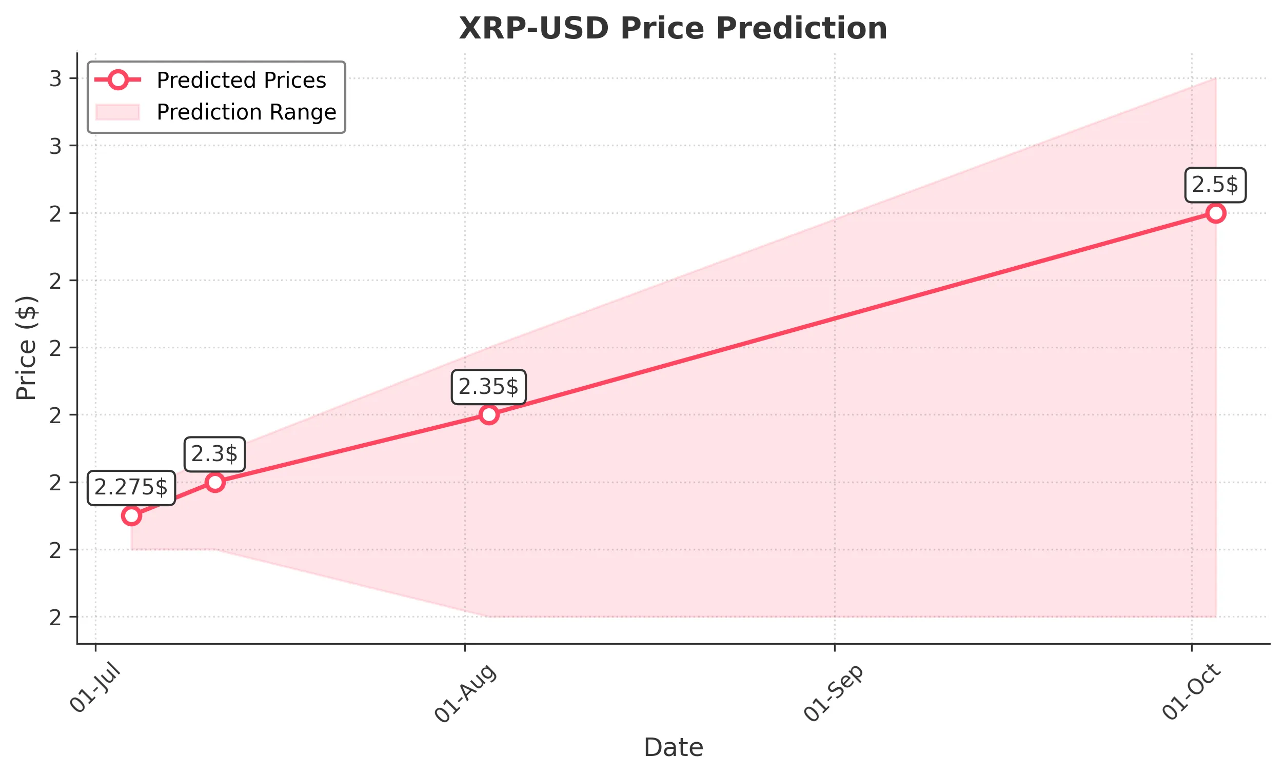XRP trading chart for 2025-07-03
