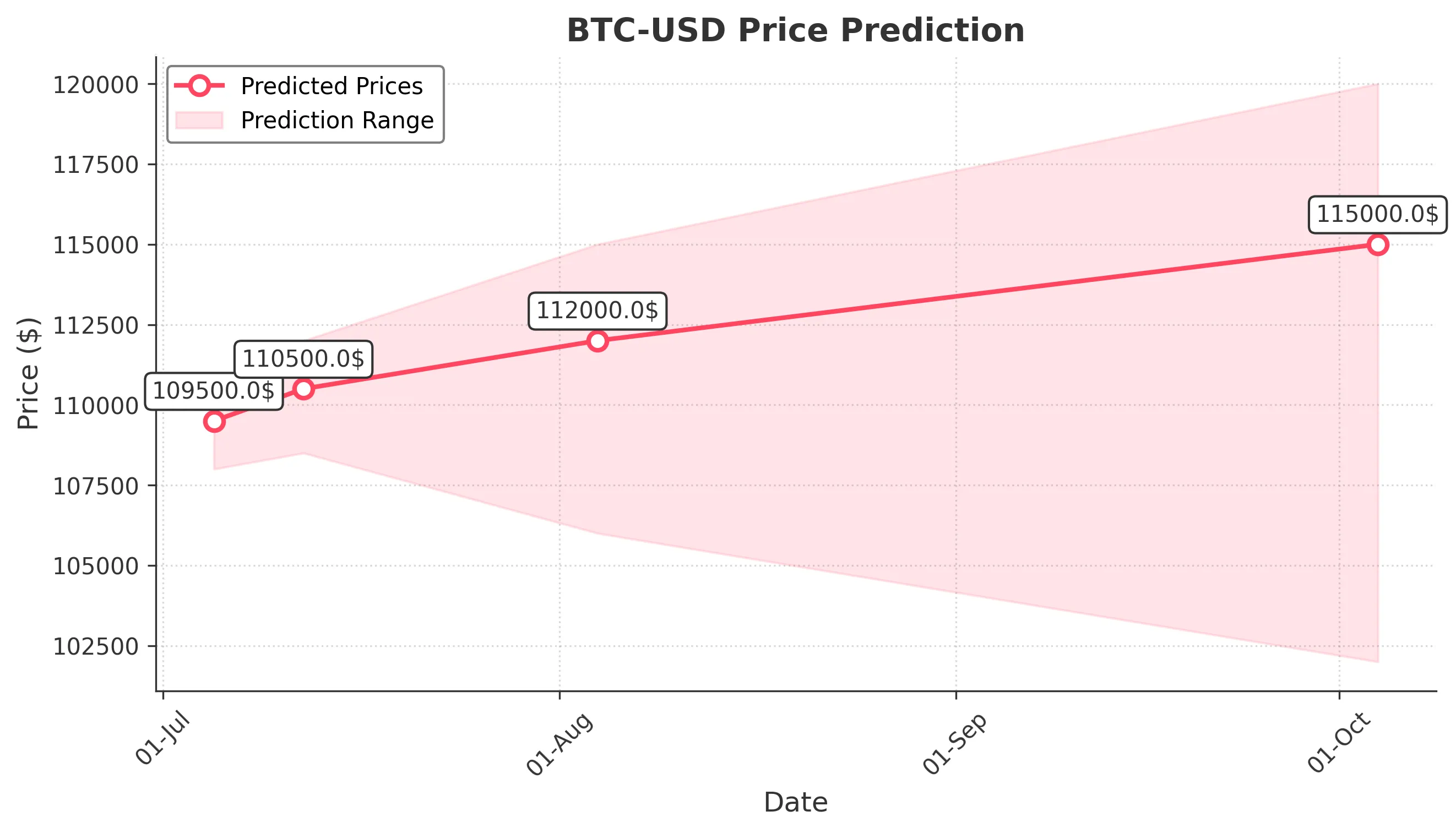 BTC-USD trading chart for 2025-07-04