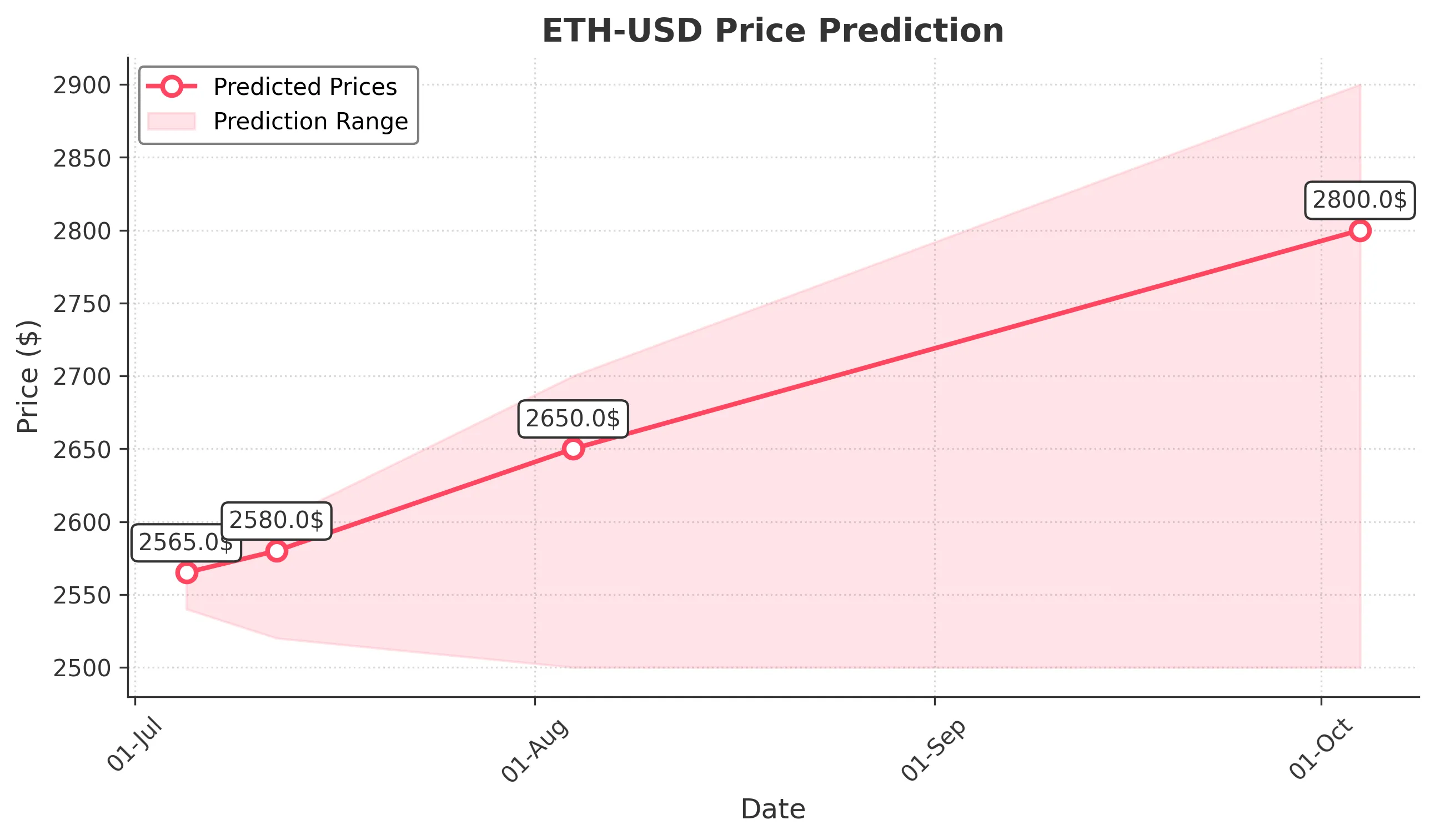 ETH-USD trading chart for 2025-07-04