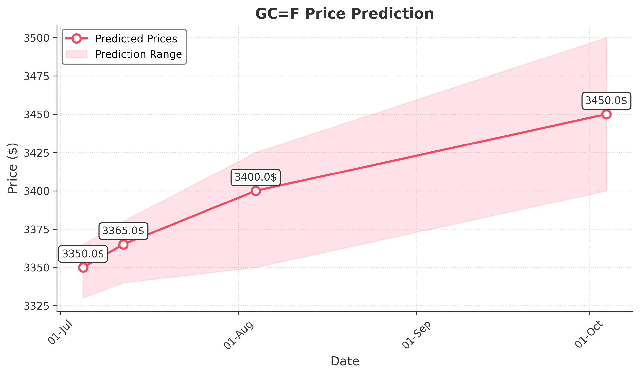 GOLD trading chart for 2025-07-04