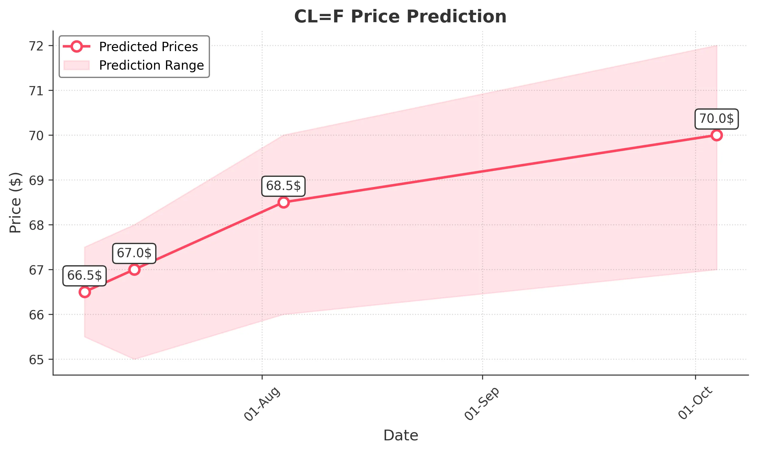 OIL trading chart for 2025-07-04