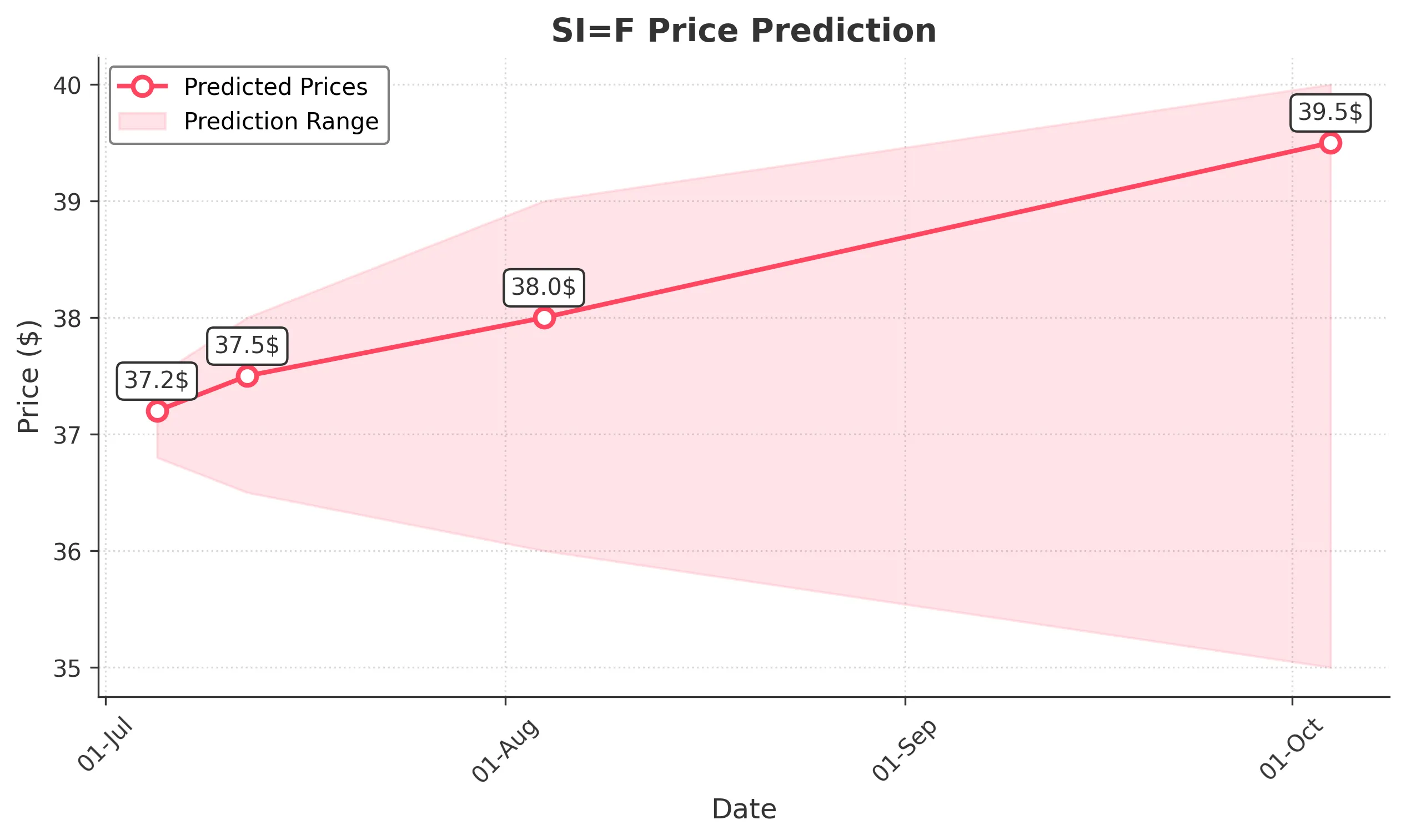 SIF trading chart for 2025-07-04