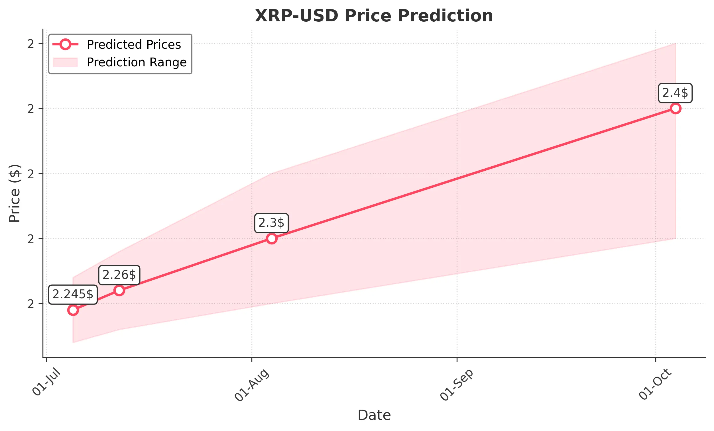 XRP trading chart for 2025-07-04