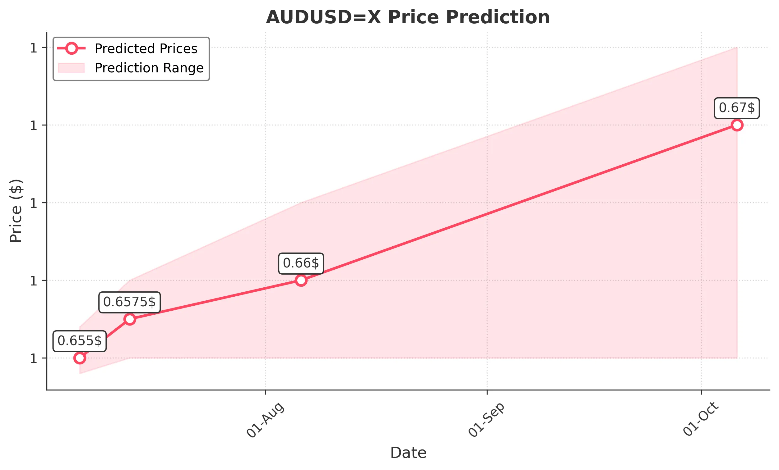 AUDUSDX trading chart for 2025-07-05