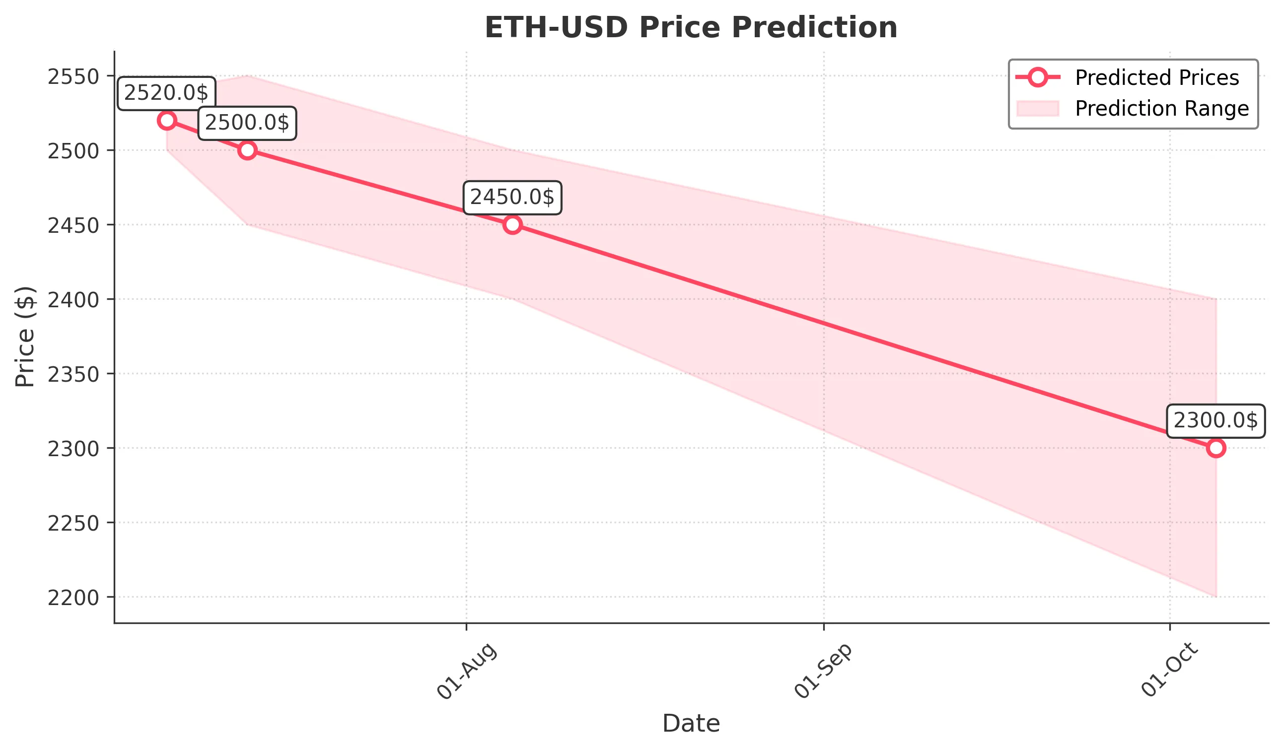 ETH-USD trading chart for 2025-07-05
