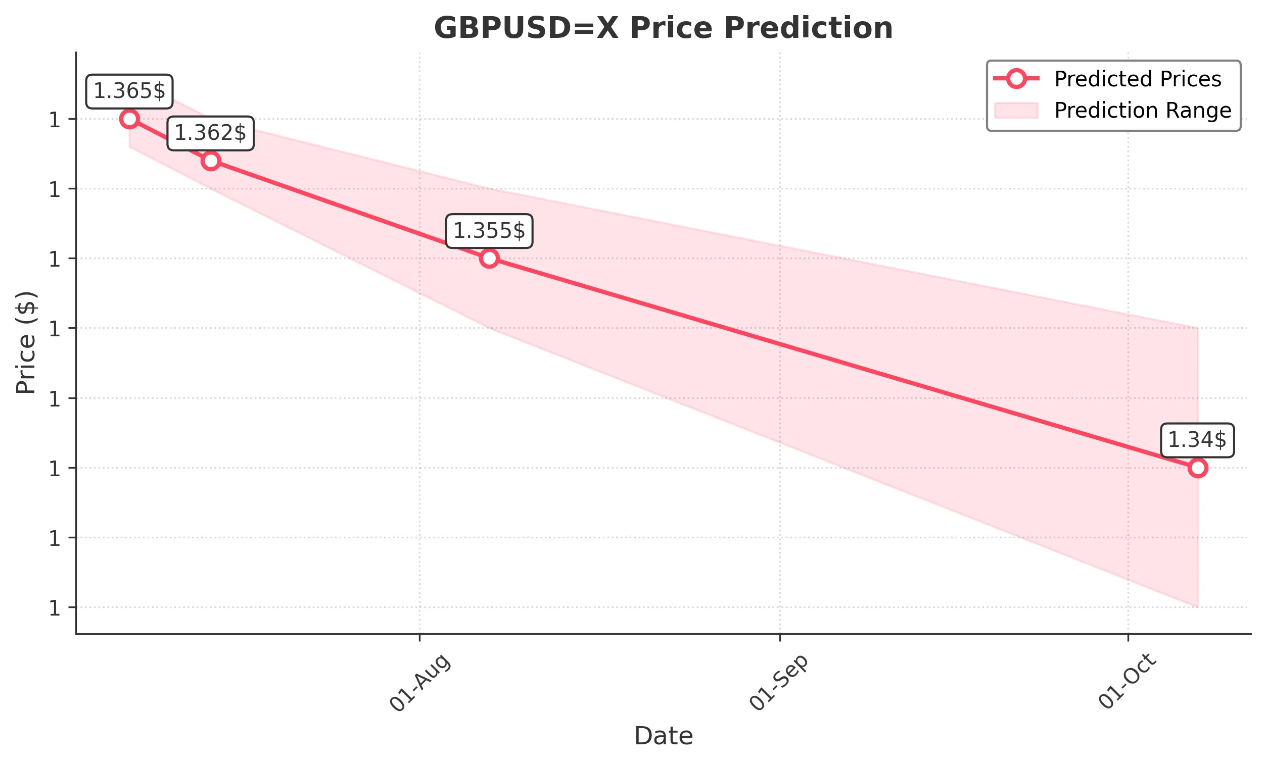 GBPUSDX trading chart for 2025-07-05