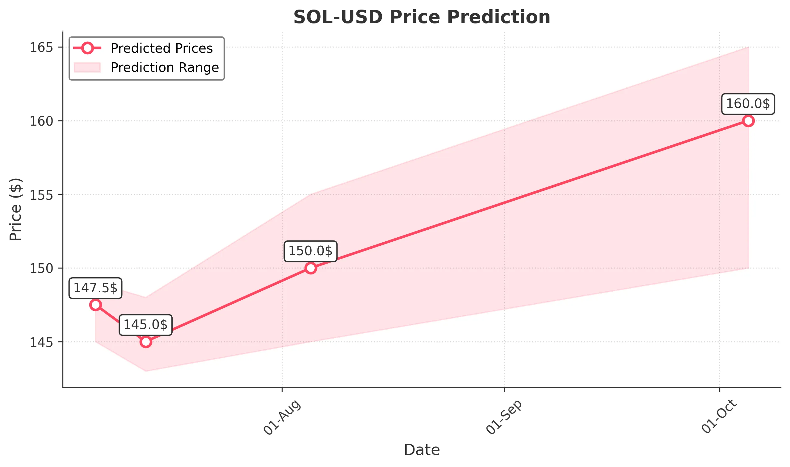 SOL-USD trading chart for 2025-07-05