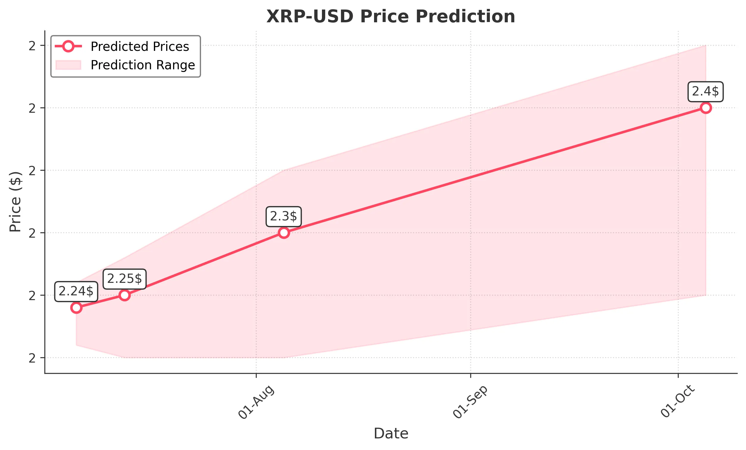 XRP trading chart for 2025-07-05