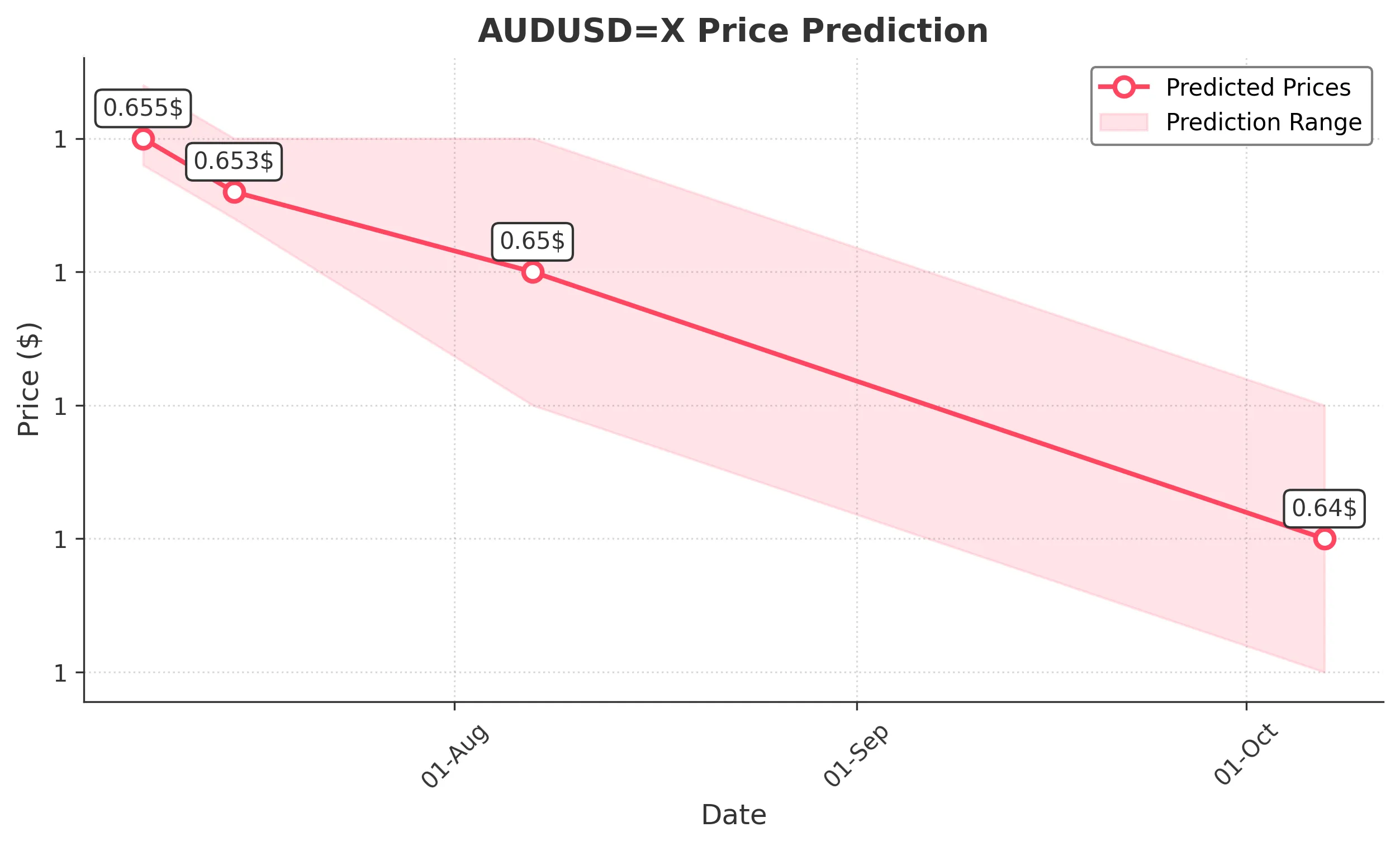 AUDUSDX trading chart for 2025-07-06