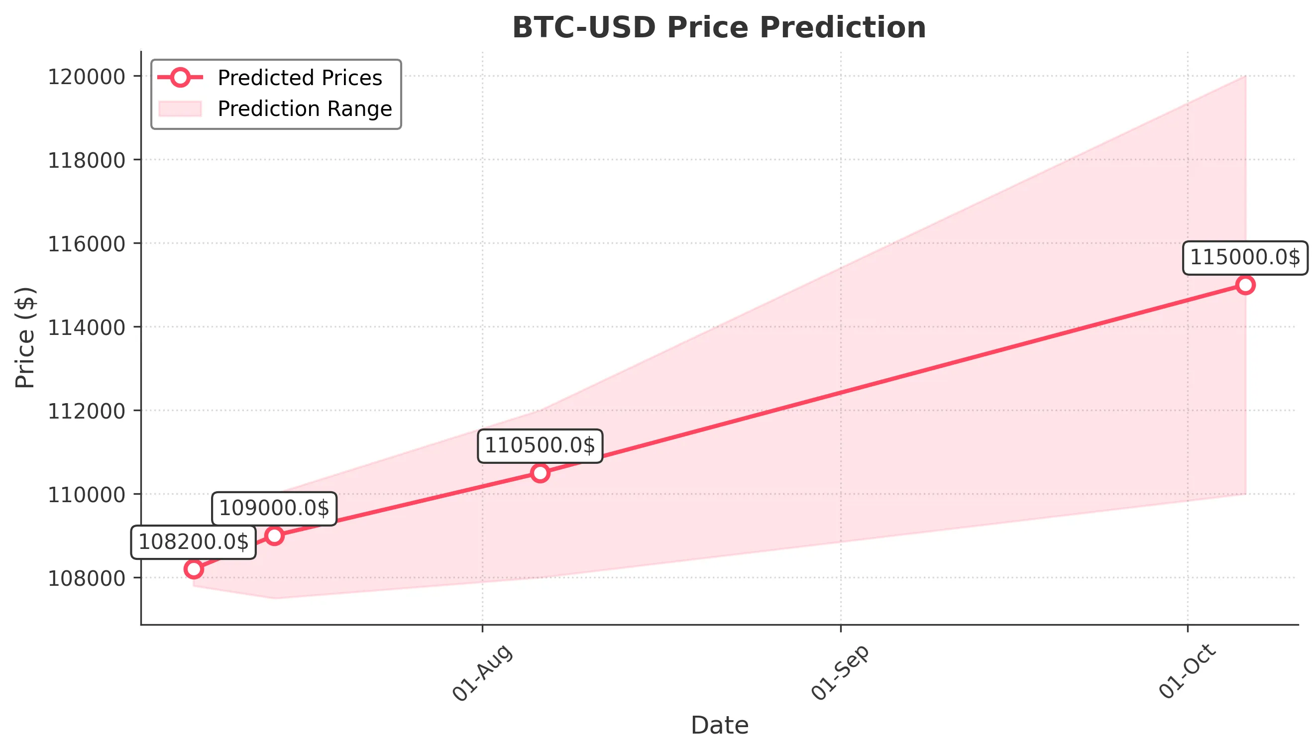 BTC-USD trading chart for 2025-07-06