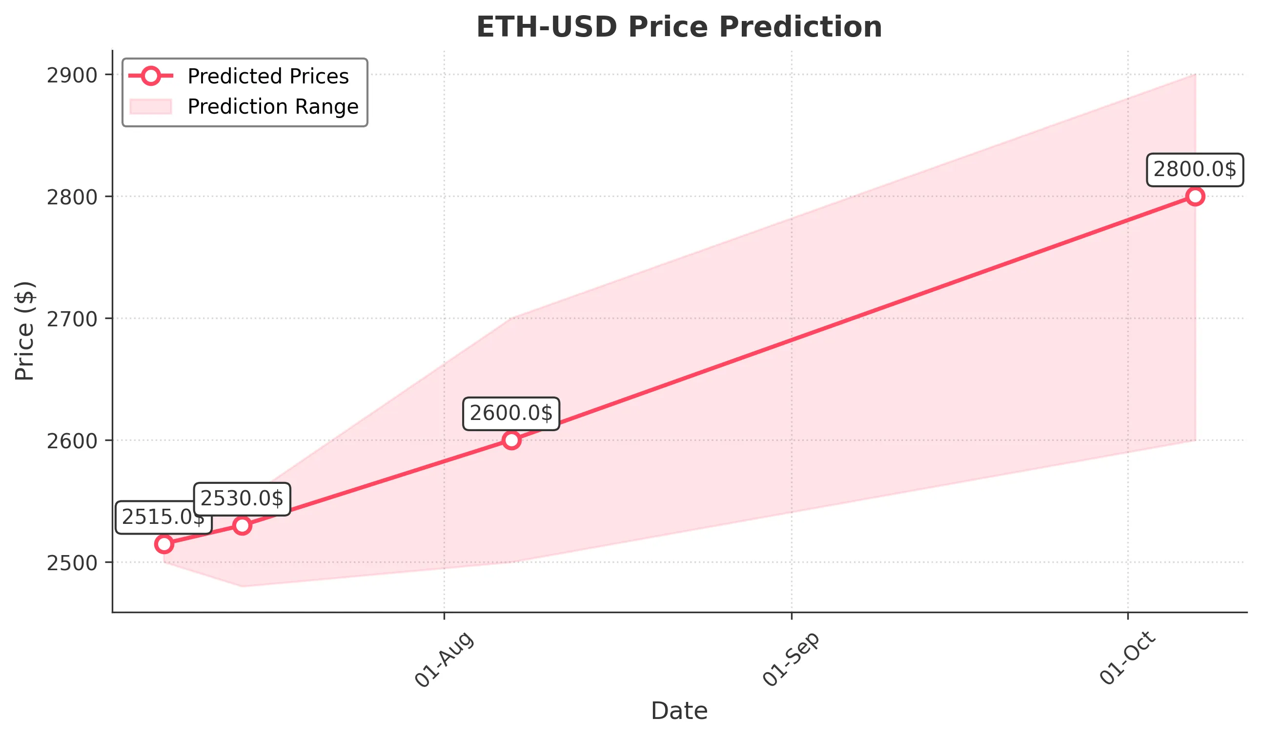 ETH-USD trading chart for 2025-07-06