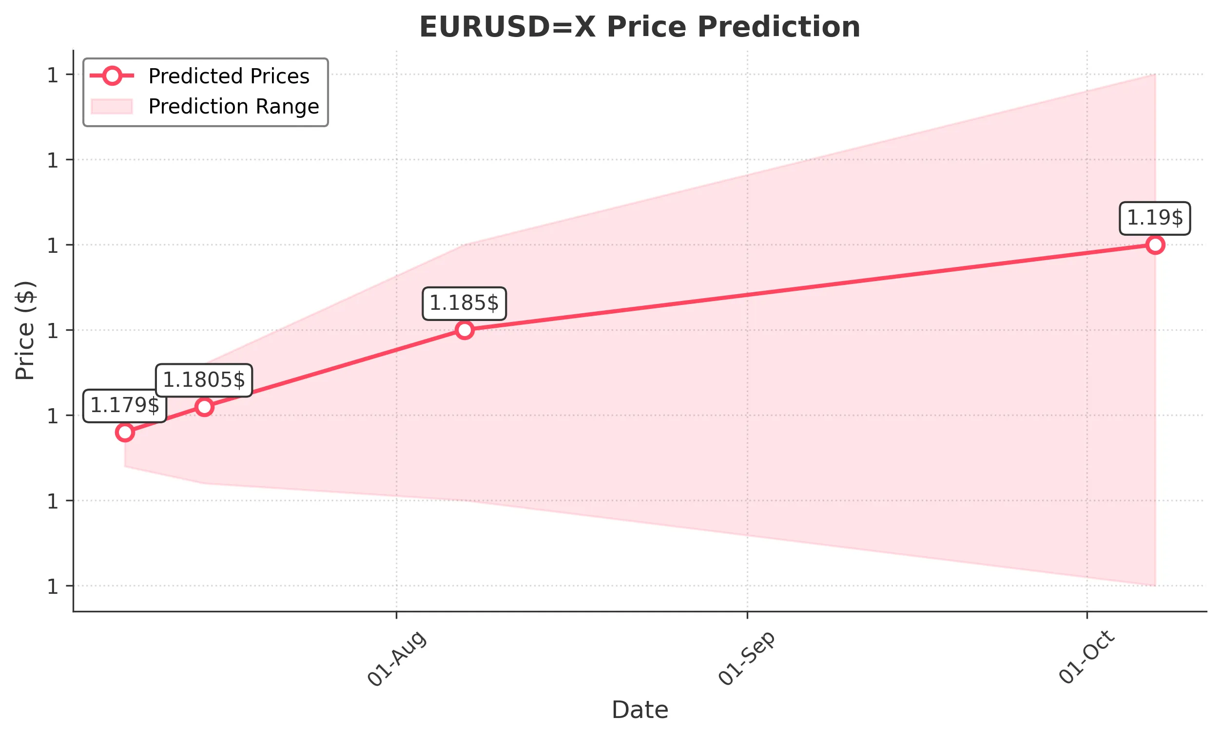 EURUSDX trading chart for 2025-07-06