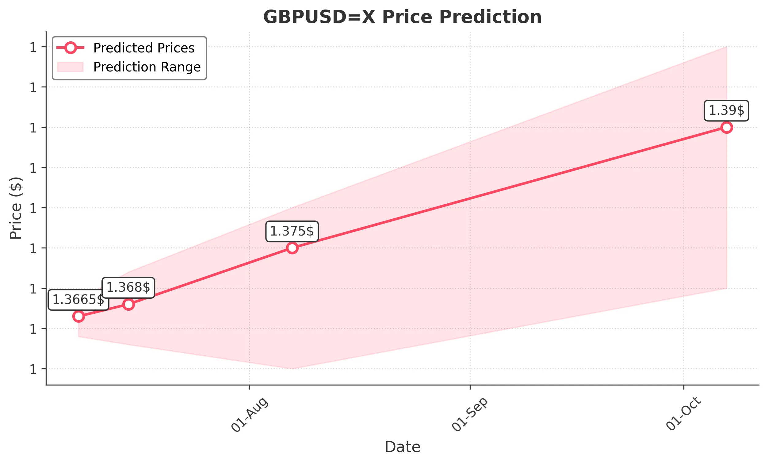 GBPUSDX trading chart for 2025-07-06