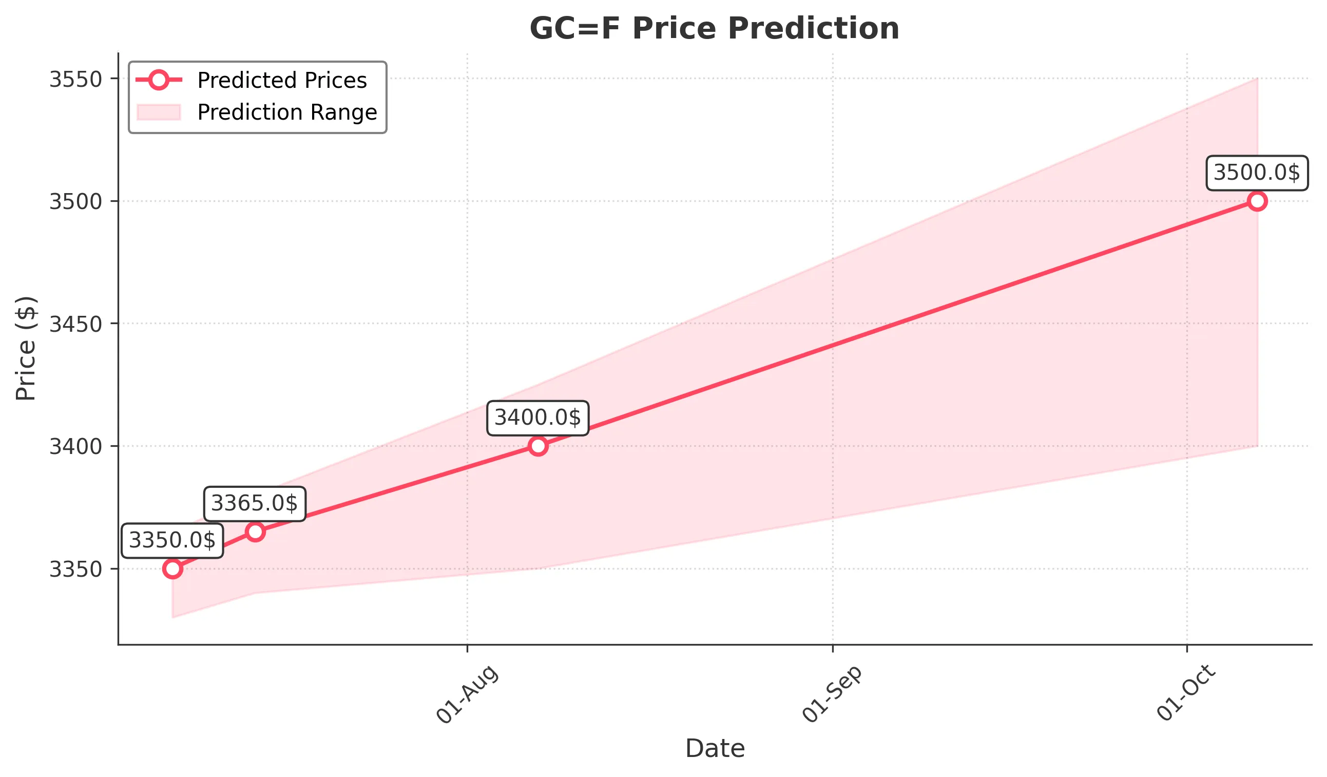 GOLD trading chart for 2025-07-06