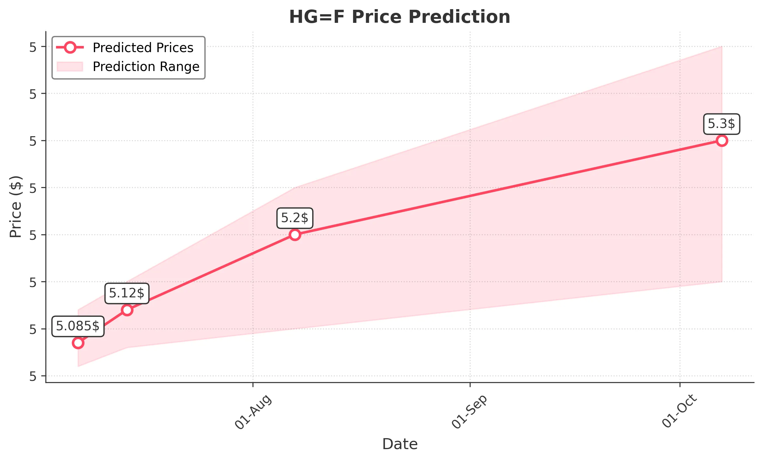 HGF trading chart for 2025-07-06