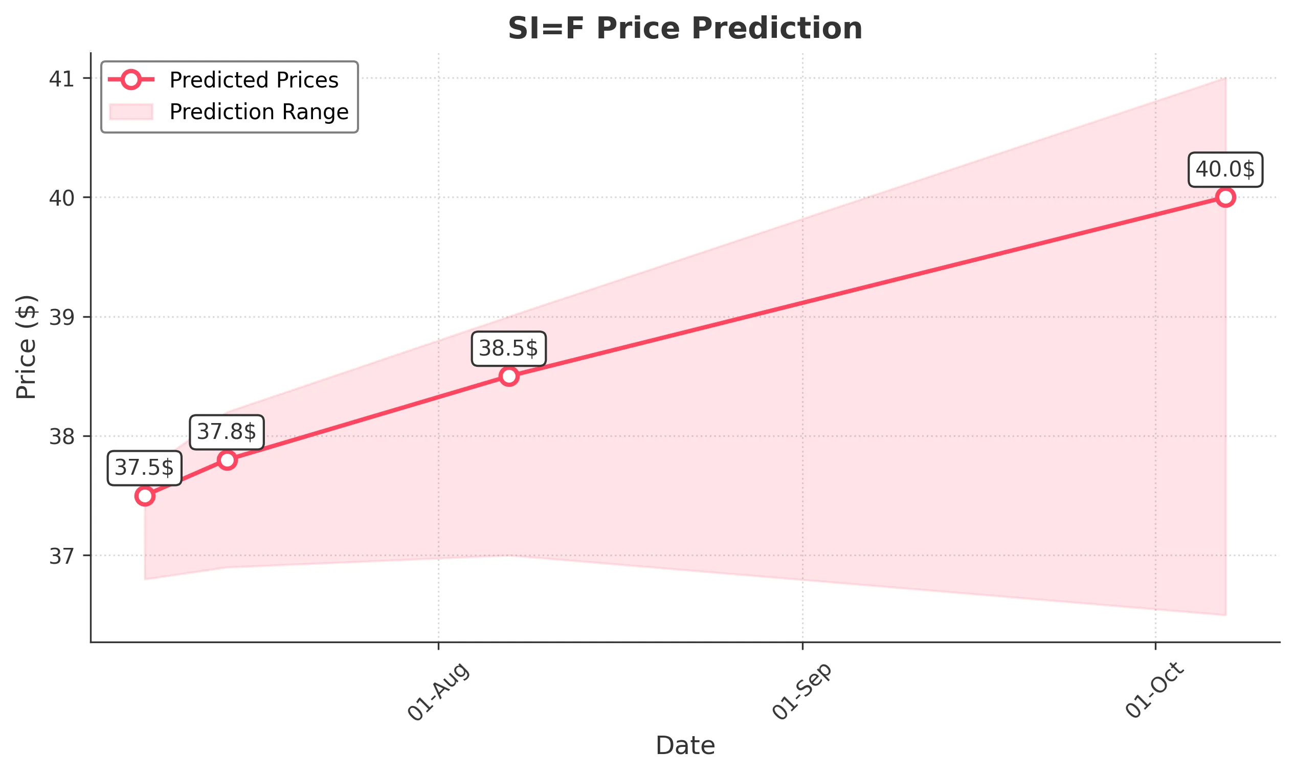 SIF trading chart for 2025-07-06