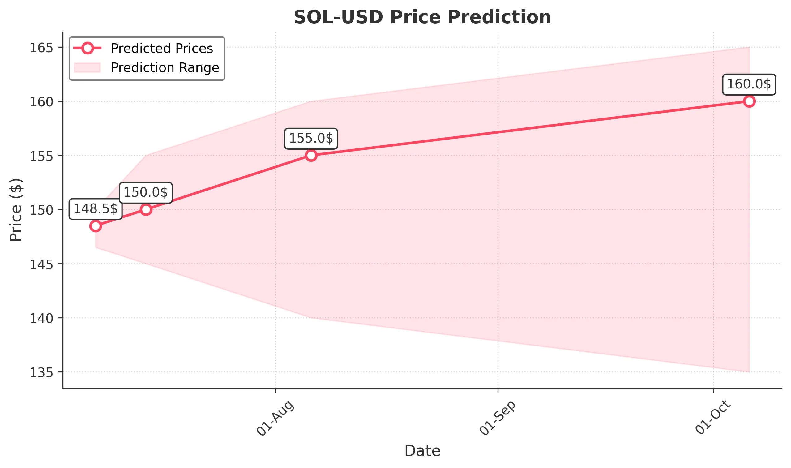 SOL-USD trading chart for 2025-07-06