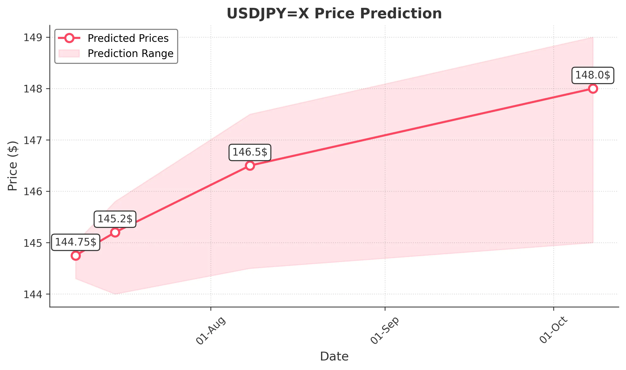 USDJPYX trading chart for 2025-07-06