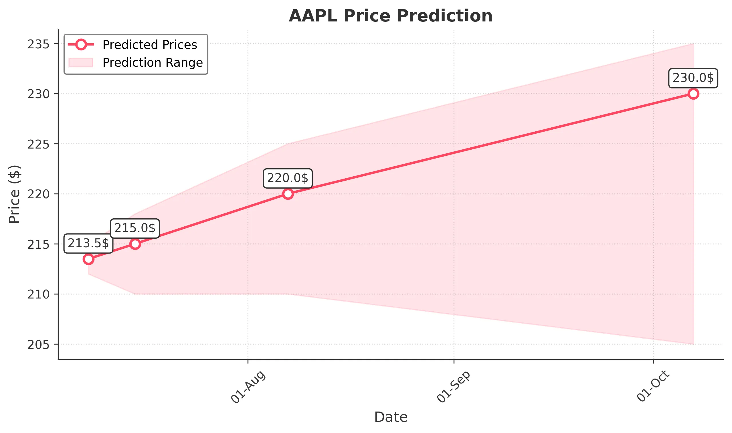 AAPL trading chart for 2025-07-07