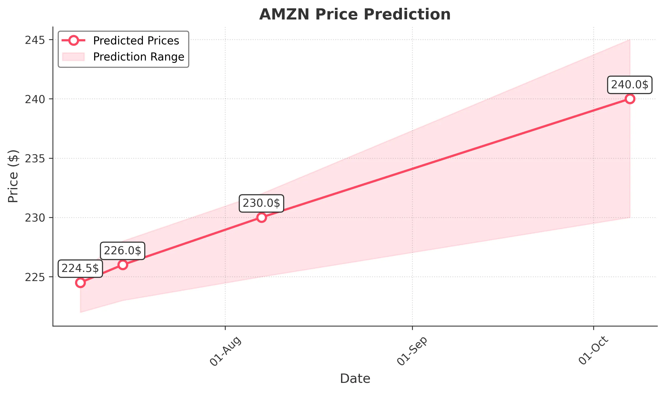 AMZN trading chart for 2025-07-07