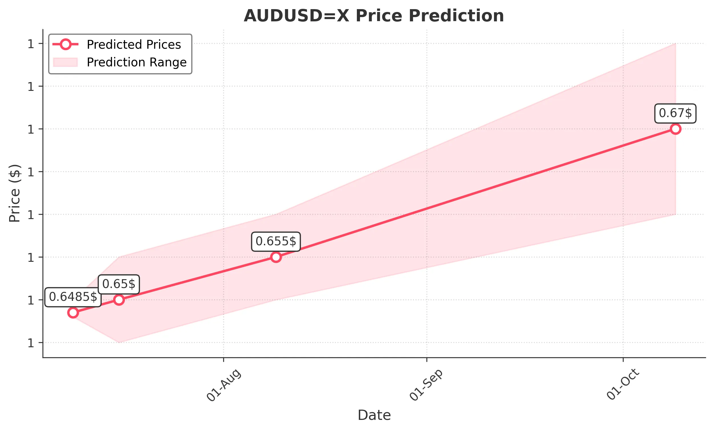 AUDUSDX trading chart for 2025-07-07