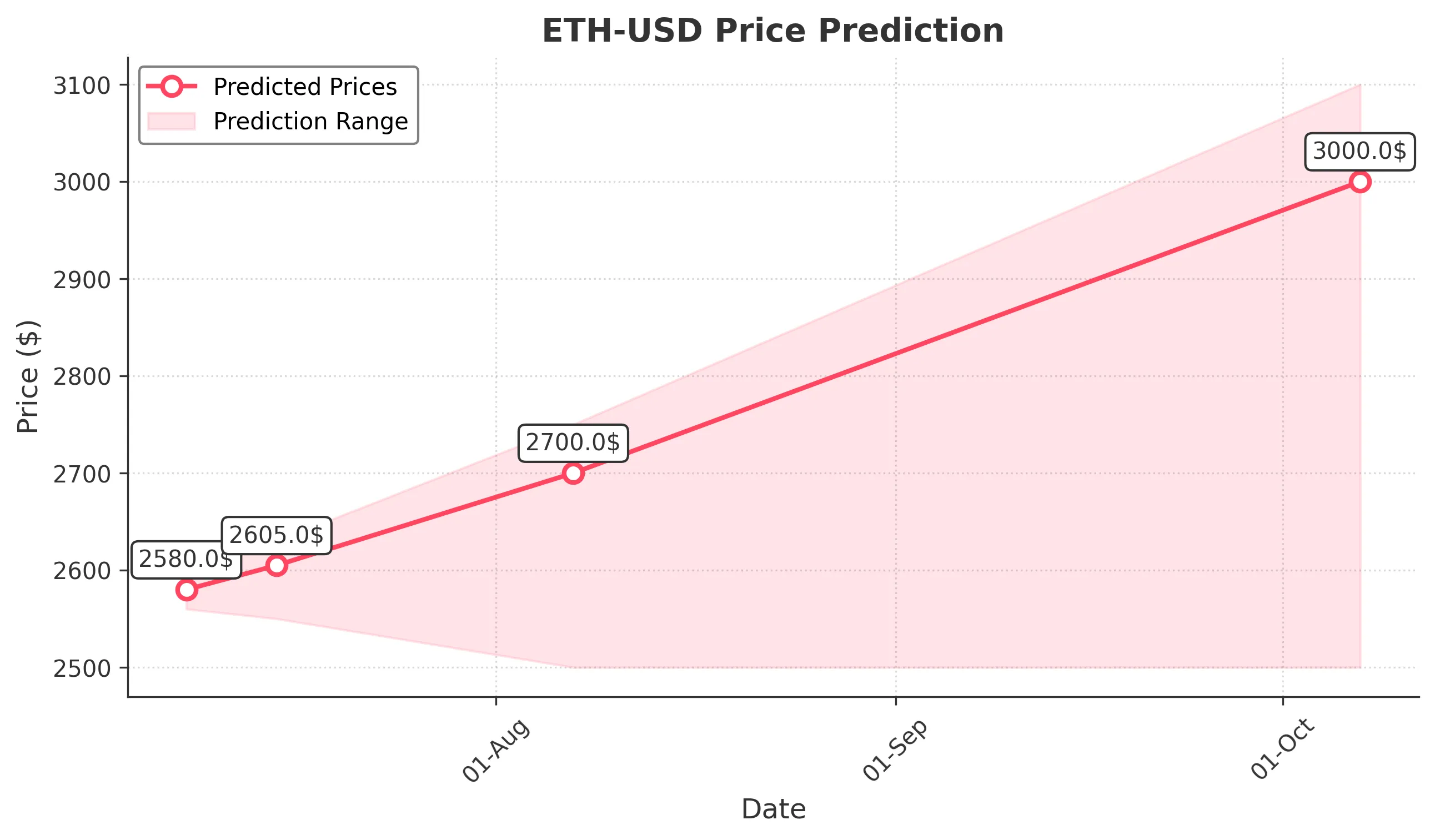 ETH-USD trading chart for 2025-07-07