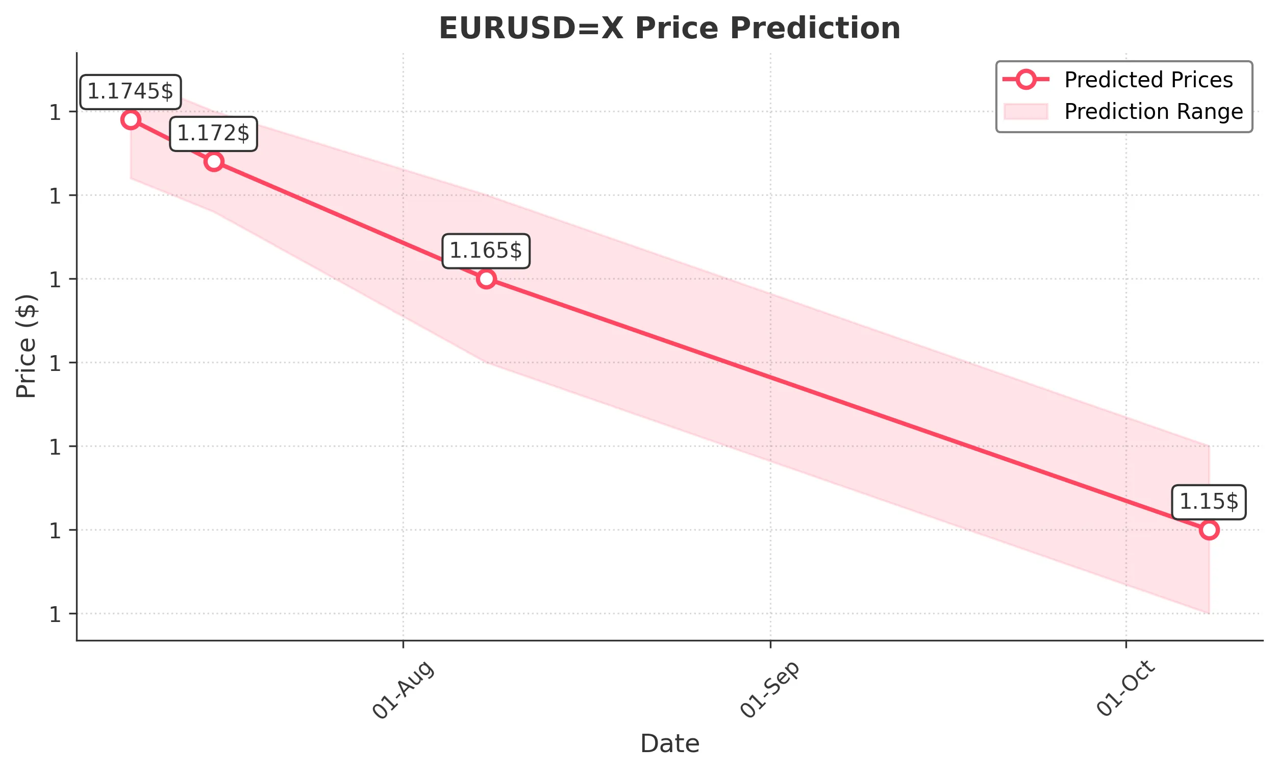EURUSDX trading chart for 2025-07-07