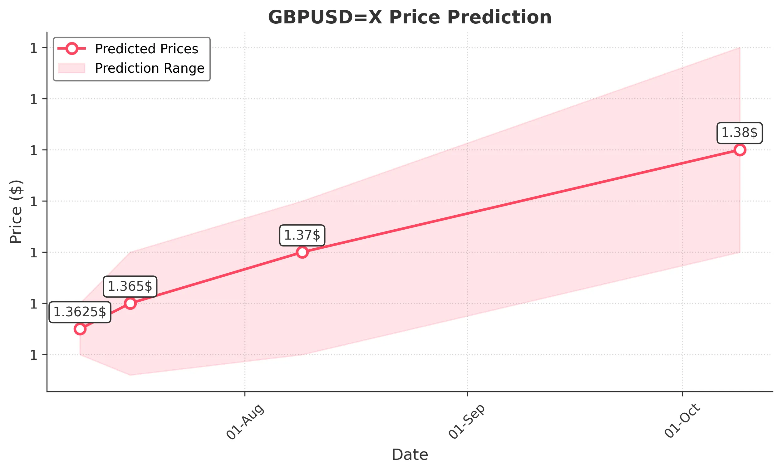 GBPUSDX trading chart for 2025-07-07