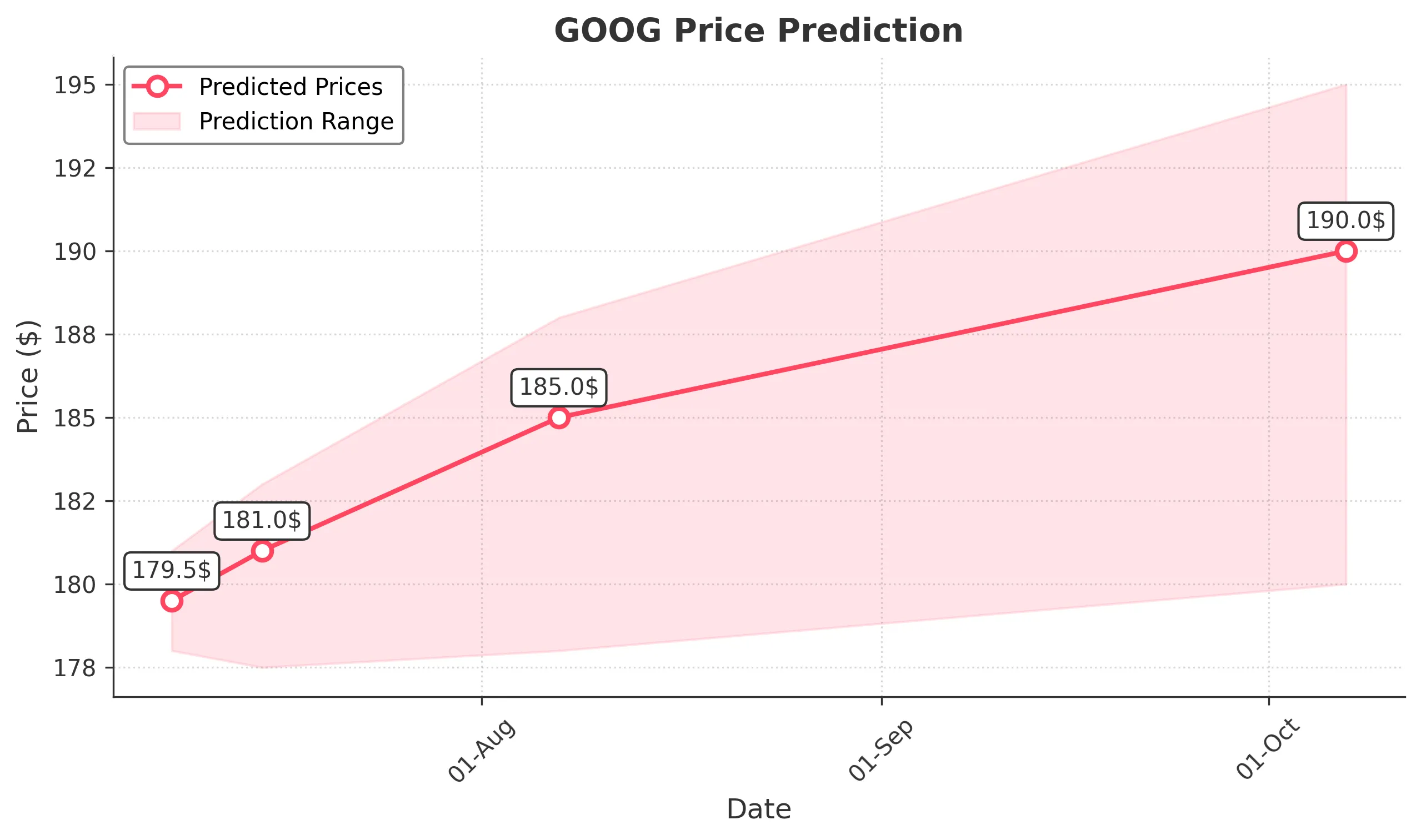 GOOG trading chart for 2025-07-07