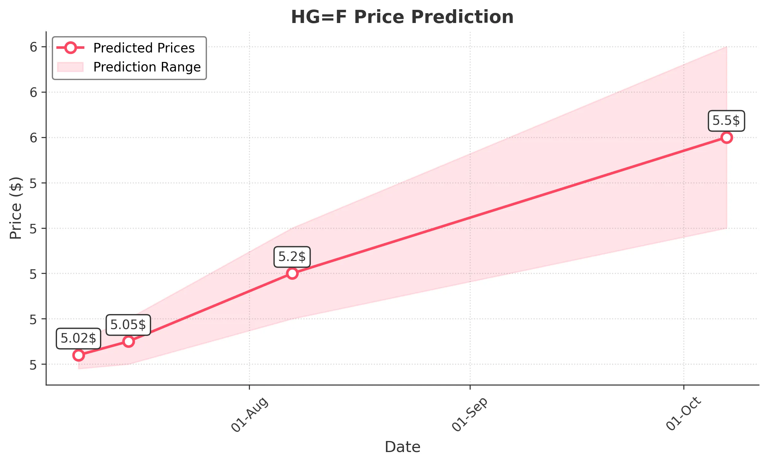 HGF trading chart for 2025-07-07