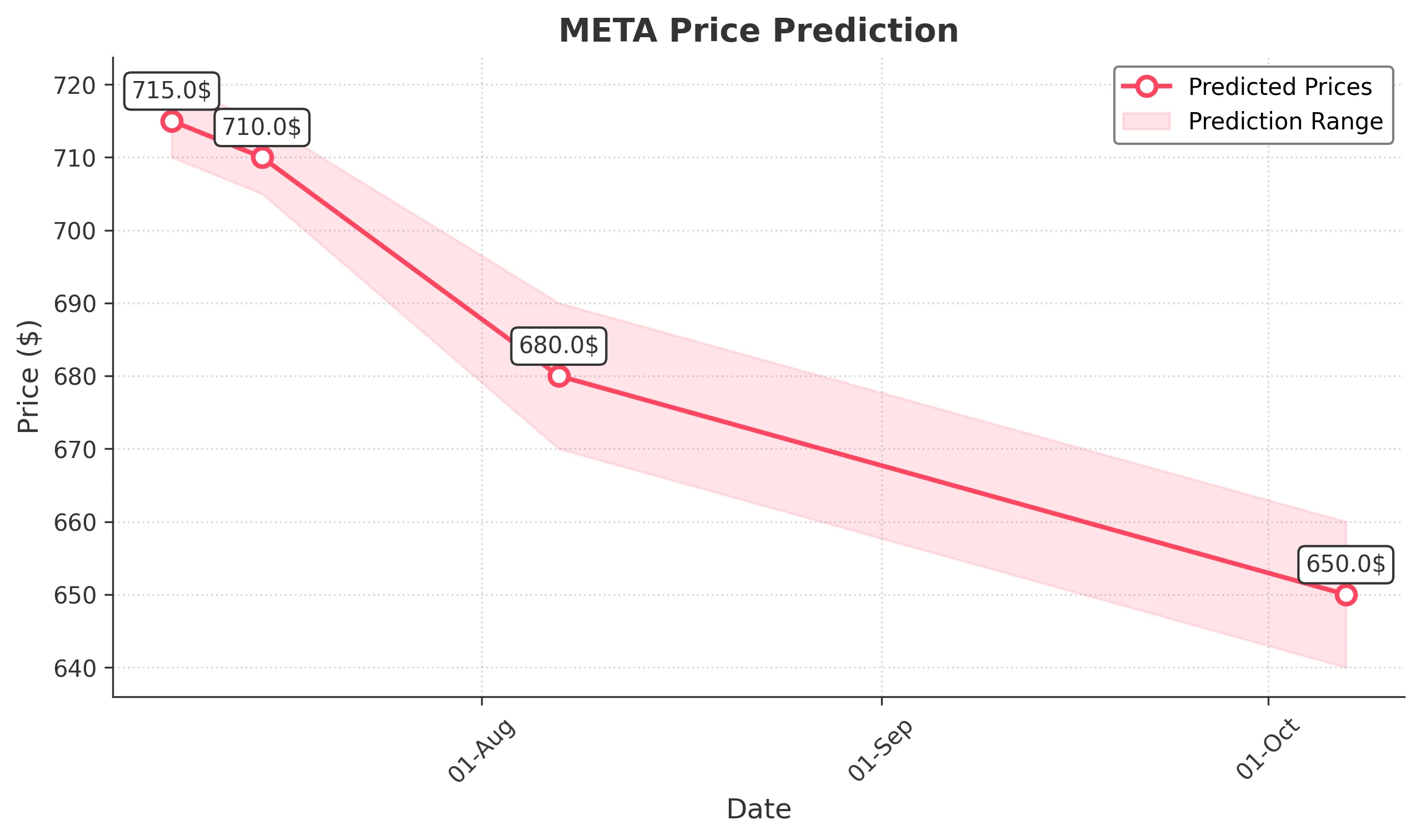 META trading chart for 2025-07-07