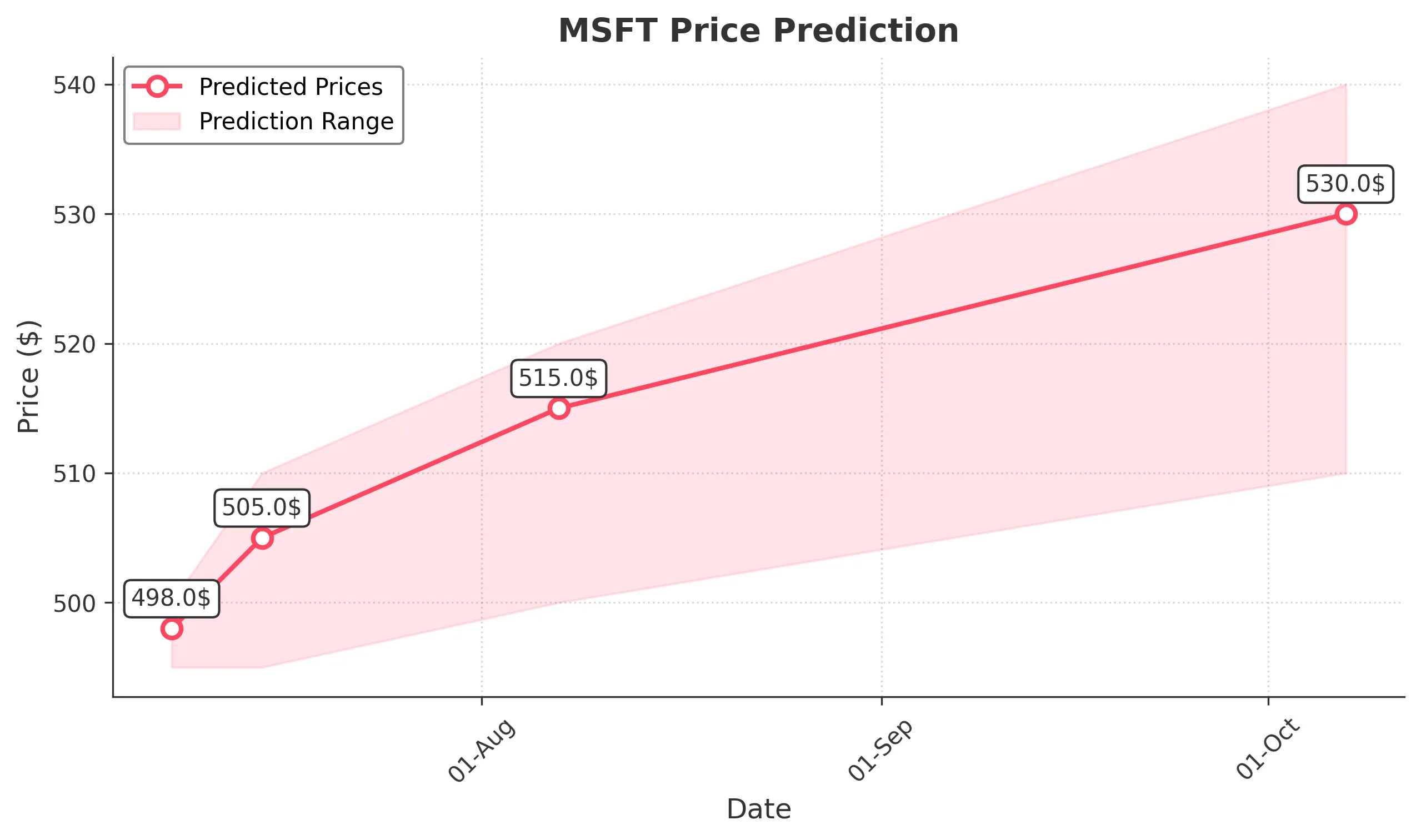 MSFT trading chart for 2025-07-07