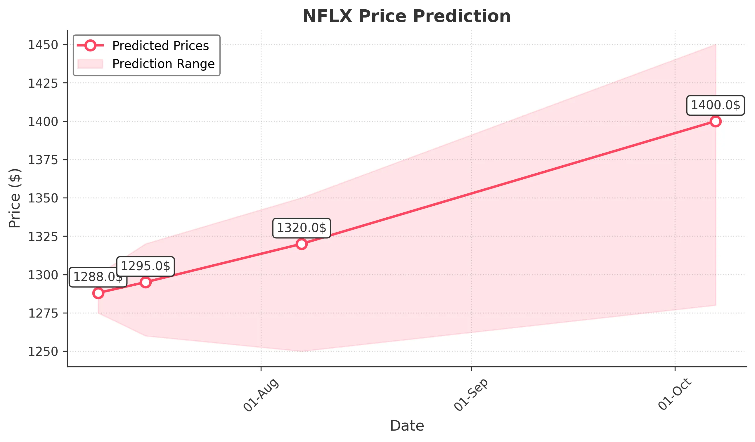 NFLX trading chart for 2025-07-07